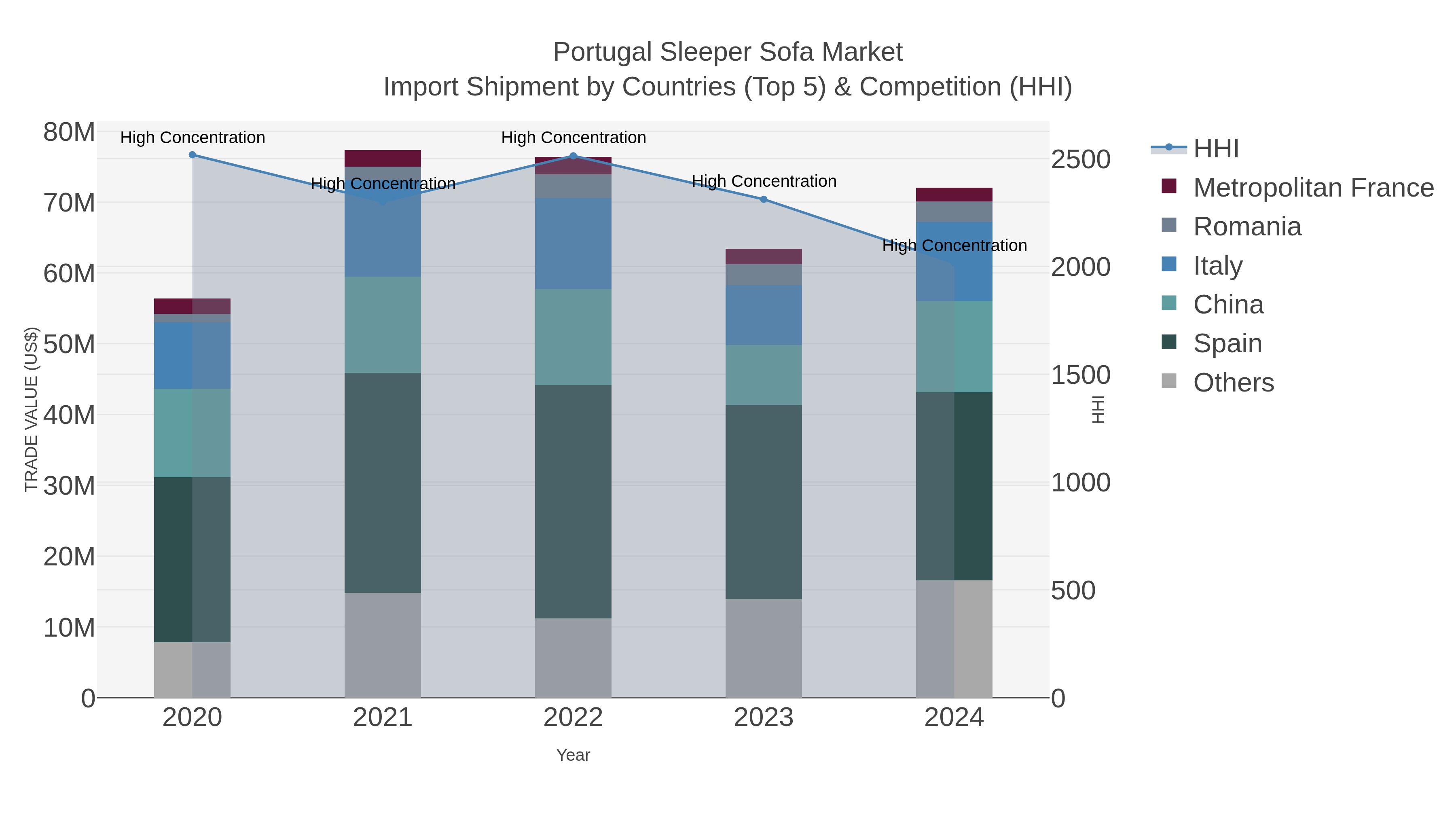 Portugal Sleeper Sofa Market Import Shipment by Countries (Top 5) & Competition (HHI)