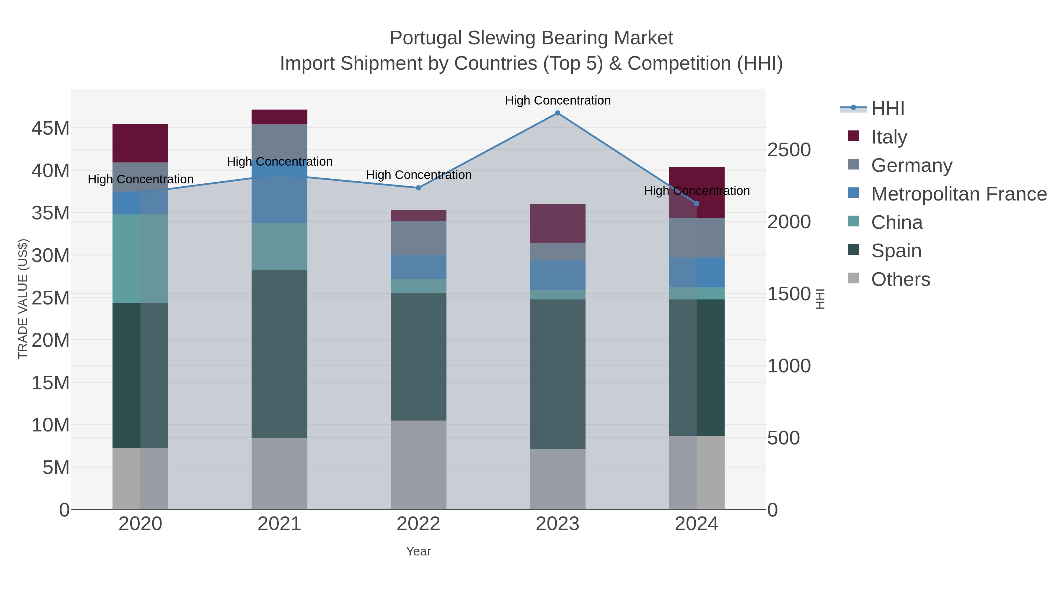 Portugal Slewing Bearing Market Import Shipment by Countries (Top 5) & Competition (HHI)
