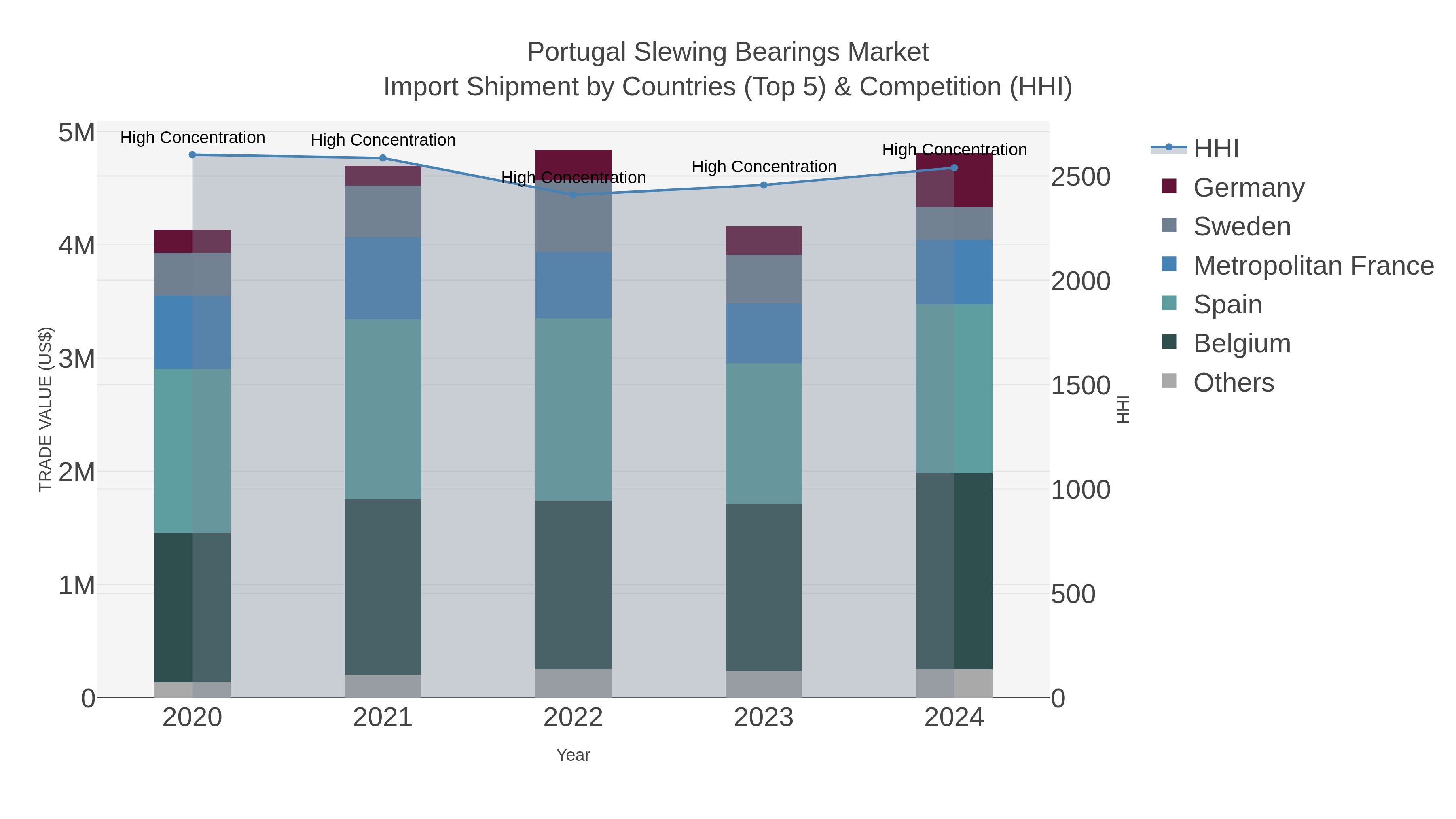 Portugal Slewing Bearings Market Import Shipment by Countries (Top 5) & Competition (HHI)