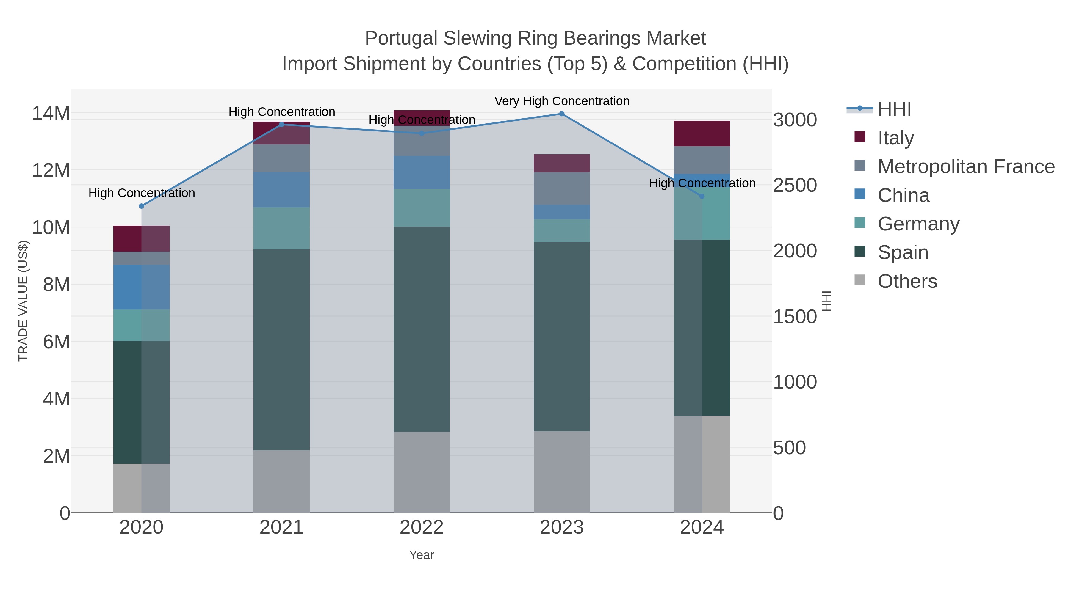 Portugal Slewing Ring Bearings Market Import Shipment by Countries (Top 5) & Competition (HHI)
