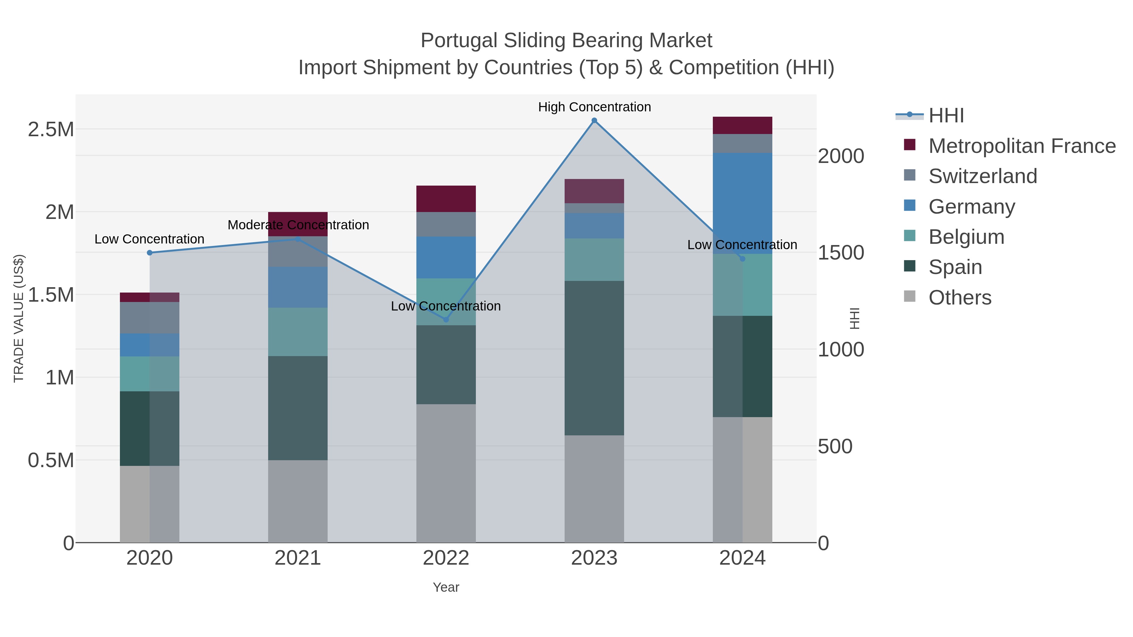 Portugal Sliding Bearing Market Import Shipment by Countries (Top 5) & Competition (HHI)