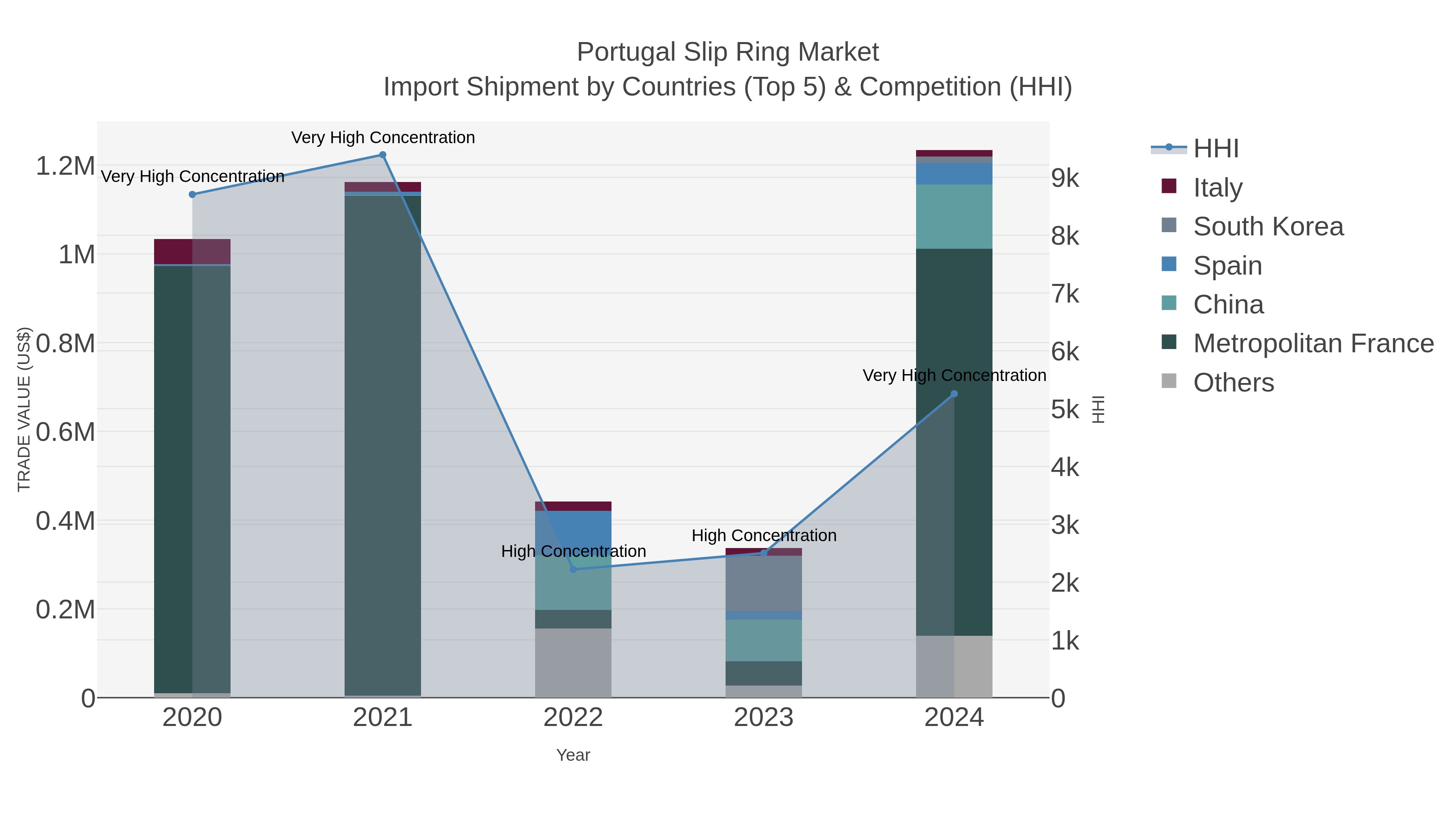 Portugal Slip Ring Market Import Shipment by Countries (Top 5) & Competition (HHI)