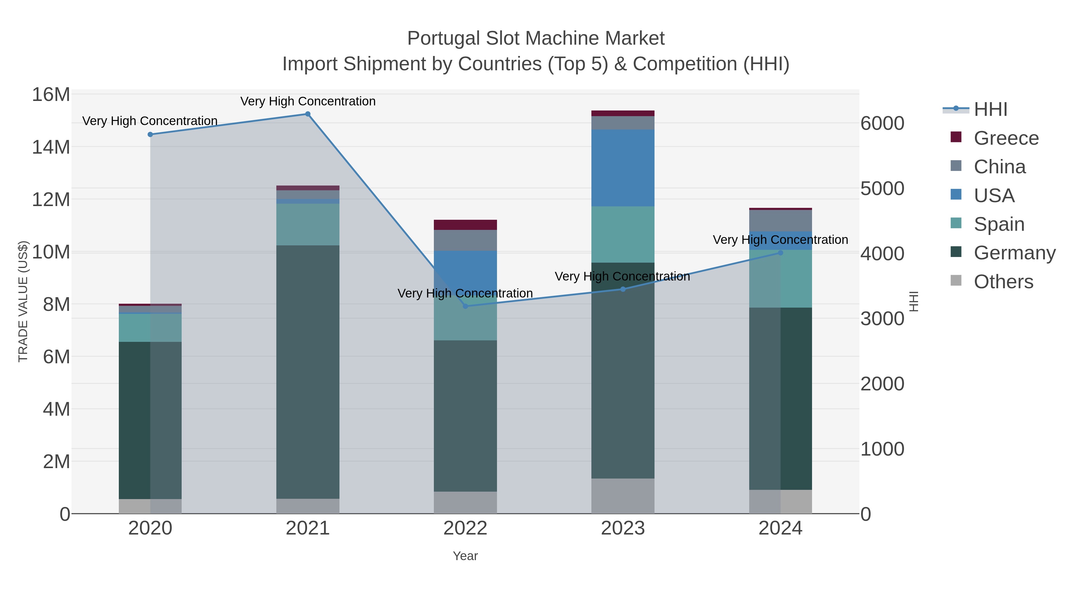 Portugal Slot Machine Market Import Shipment by Countries (Top 5) & Competition (HHI)