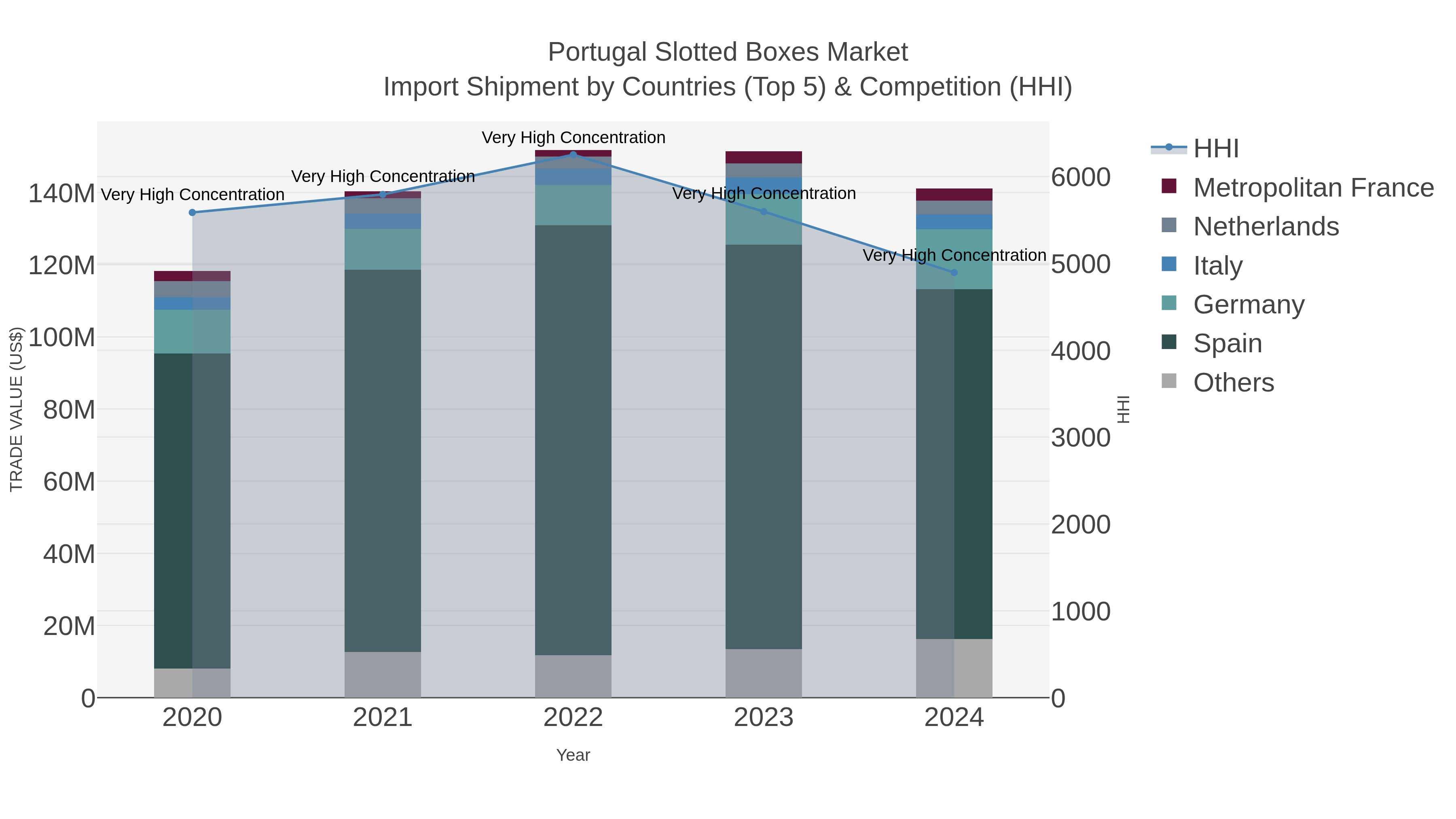 Portugal Slotted Boxes Market Import Shipment by Countries (Top 5) & Competition (HHI)
