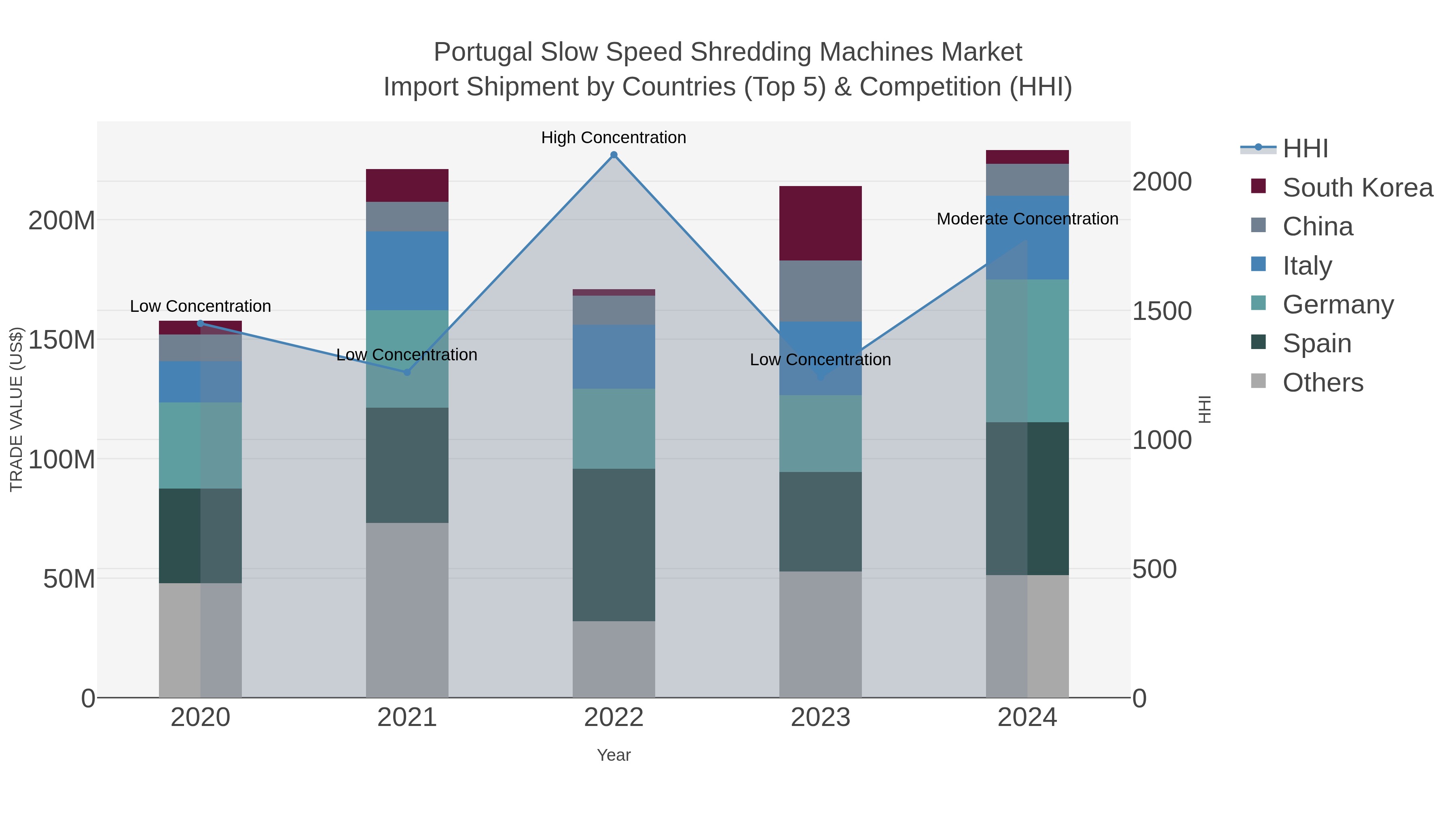 Portugal Slow Speed Shredding Machines Market Import Shipment by Countries (Top 5) & Competition (HHI)