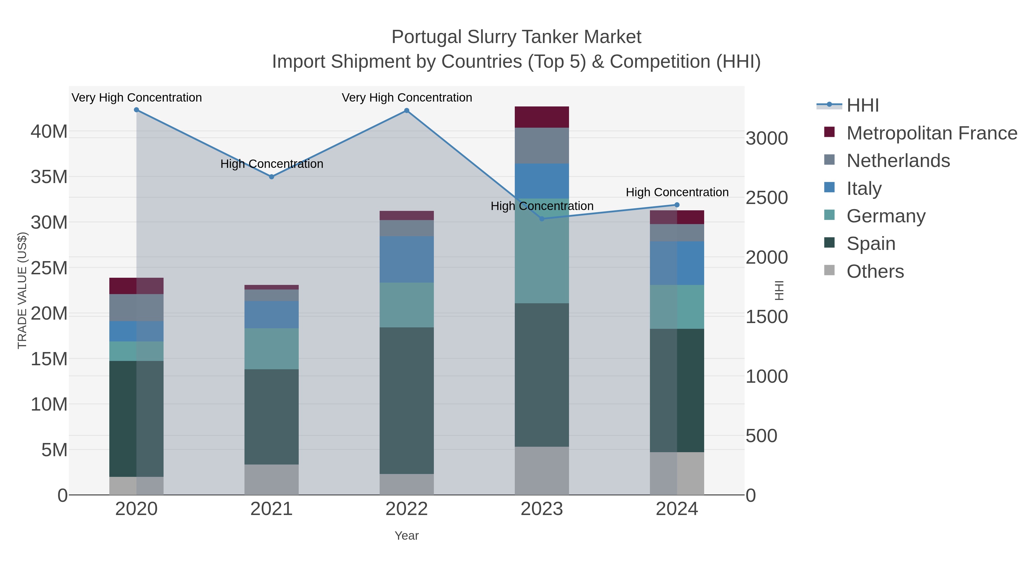 Portugal Slurry Tanker Market Import Shipment by Countries (Top 5) & Competition (HHI)