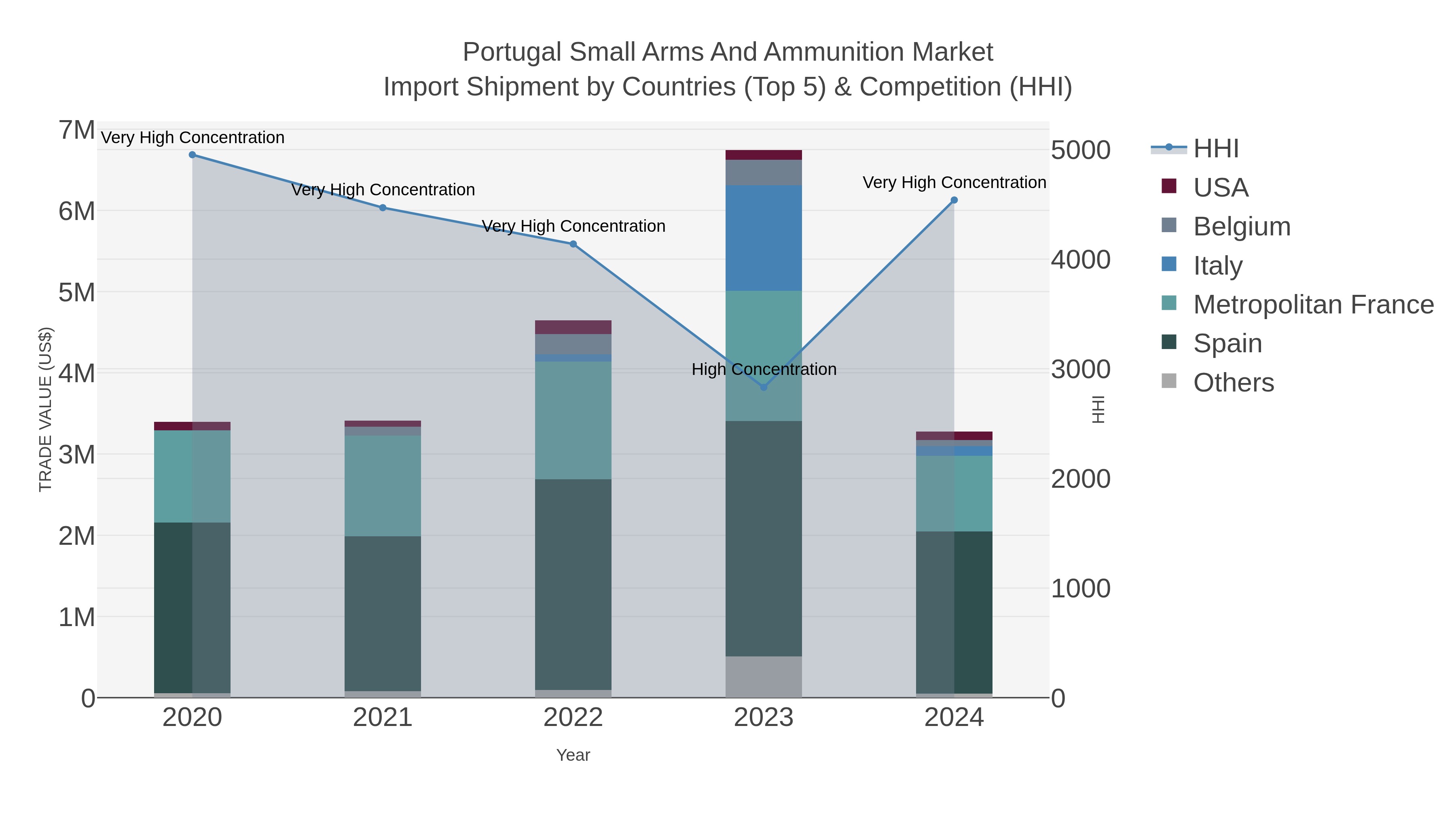 Portugal Small Arms And Ammunition Market Import Shipment by Countries (Top 5) & Competition (HHI)