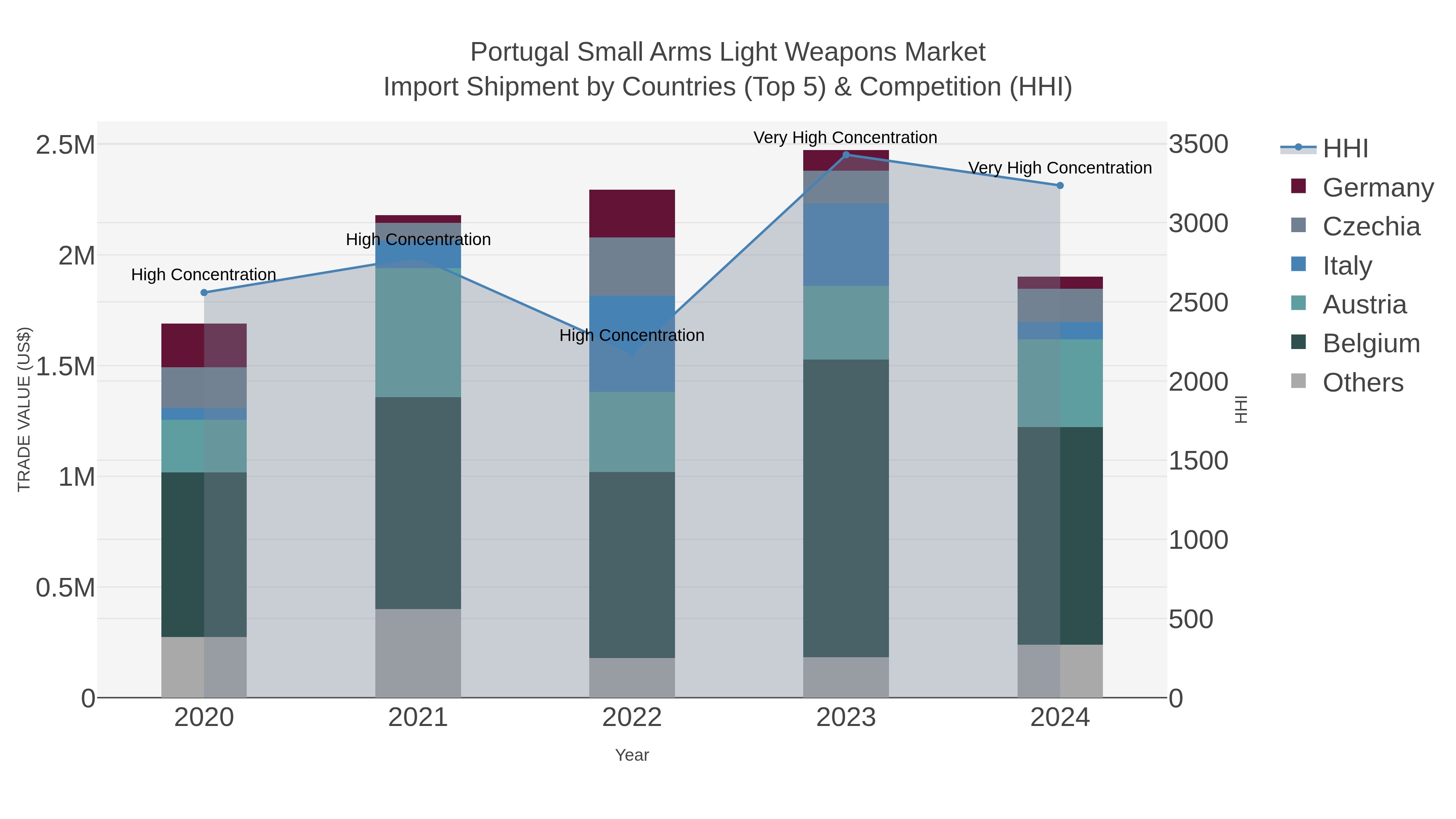 Portugal Small Arms Light Weapons Market Import Shipment by Countries (Top 5) & Competition (HHI)
