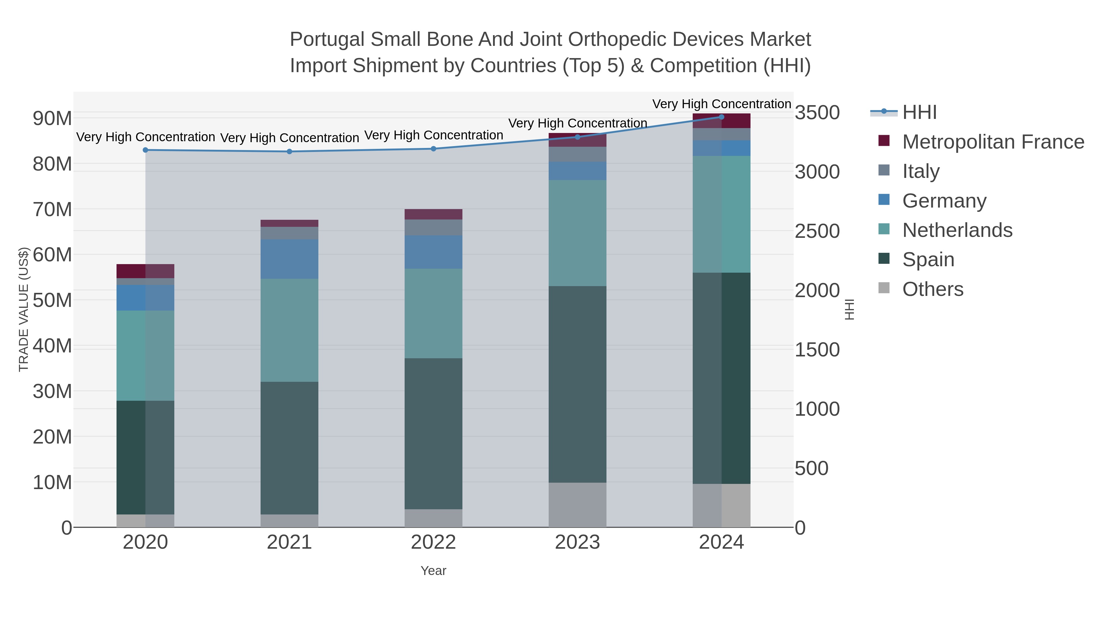 Portugal Small Bone And Joint Orthopedic Devices Market Import Shipment by Countries (Top 5) & Competition (HHI)
