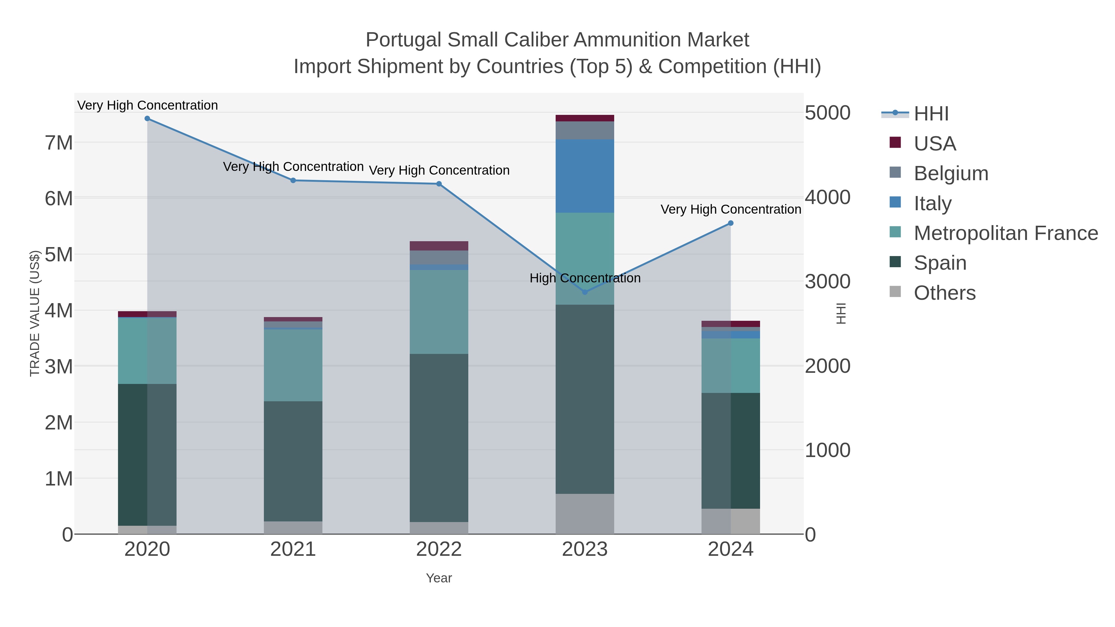 Portugal Small Caliber Ammunition Market Import Shipment by Countries (Top 5) & Competition (HHI)