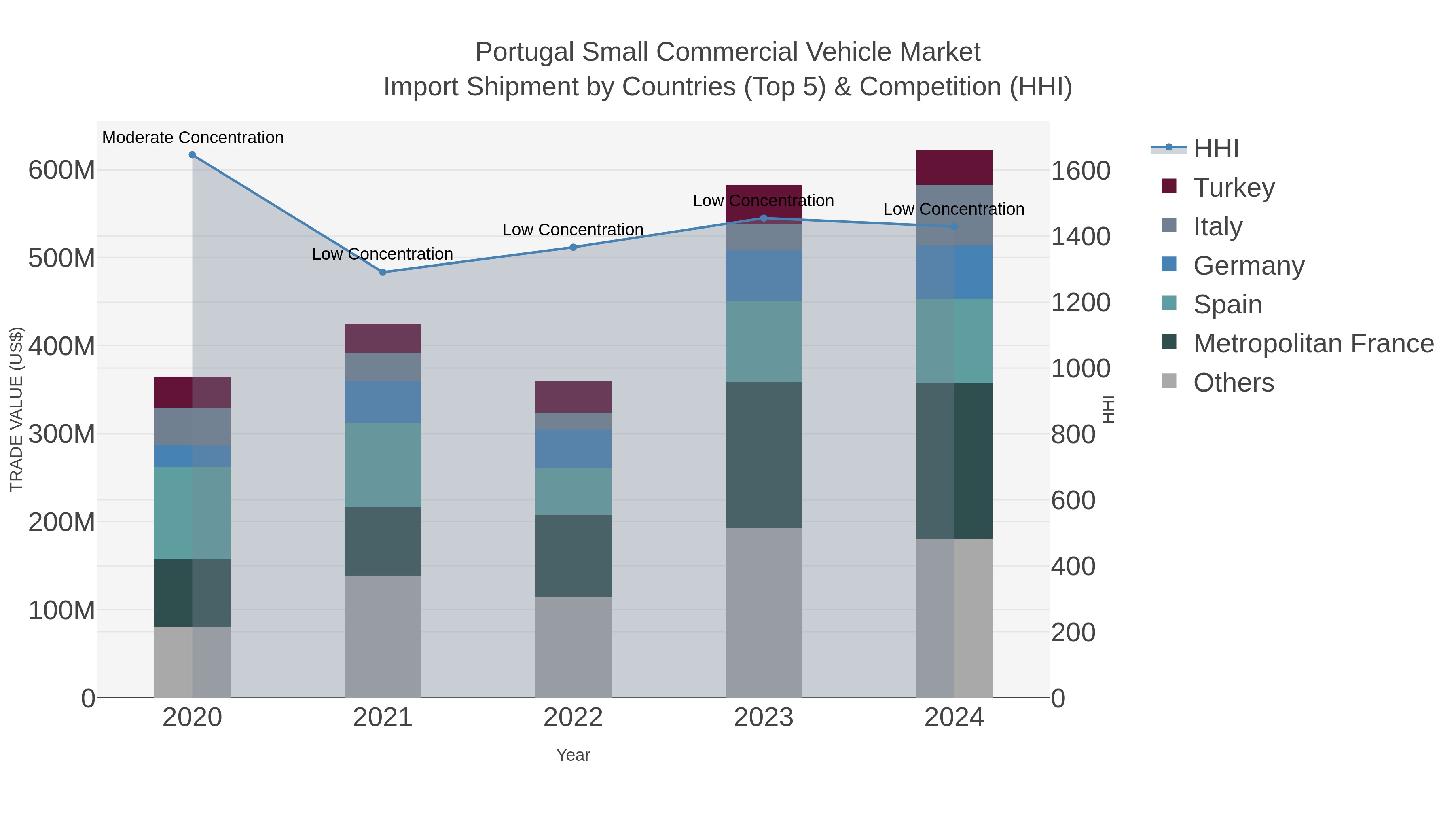 Portugal Small Commercial Vehicle Market Import Shipment by Countries (Top 5) & Competition (HHI)