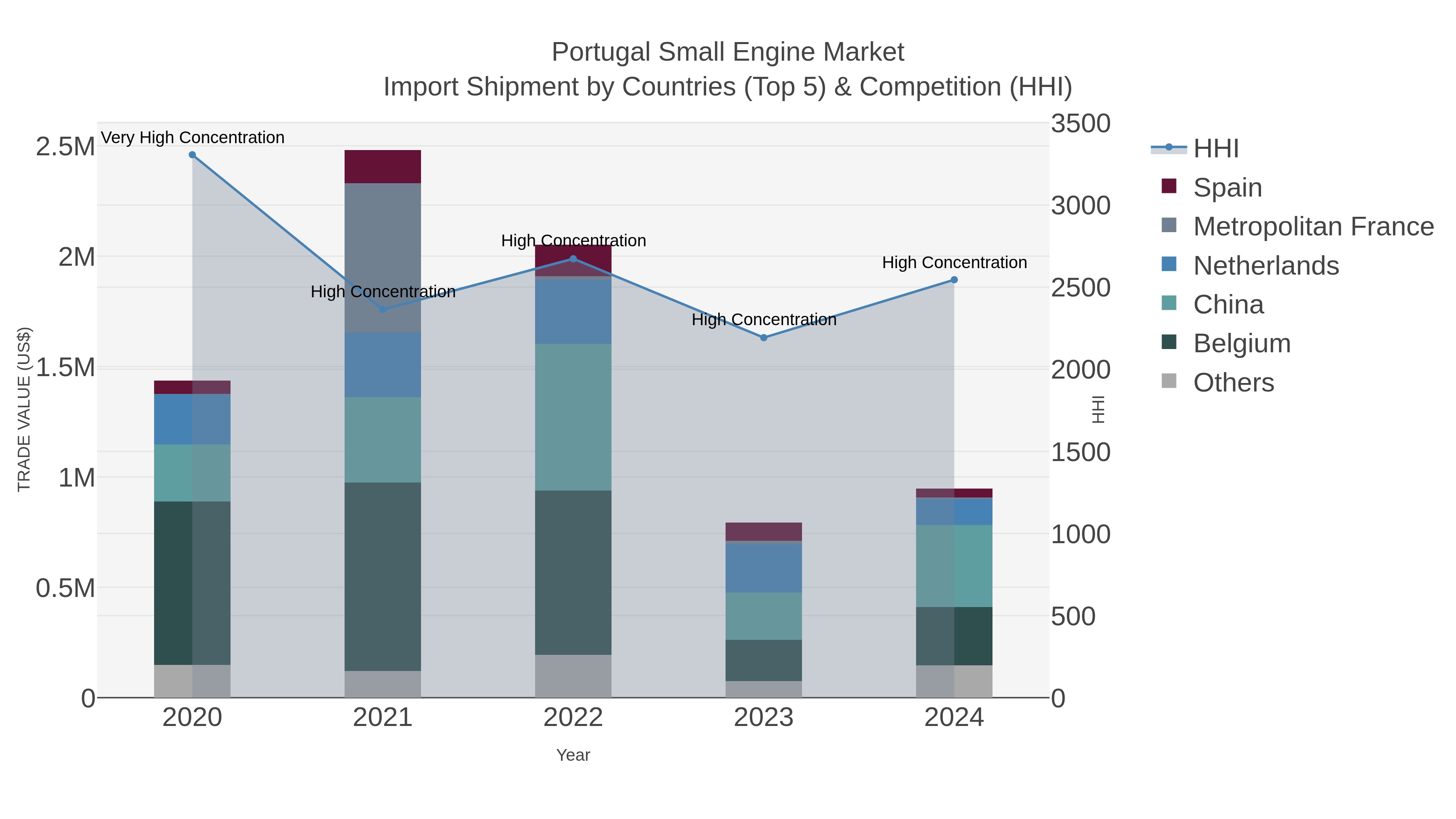 Portugal Small Engine Market Import Shipment by Countries (Top 5) & Competition (HHI)
