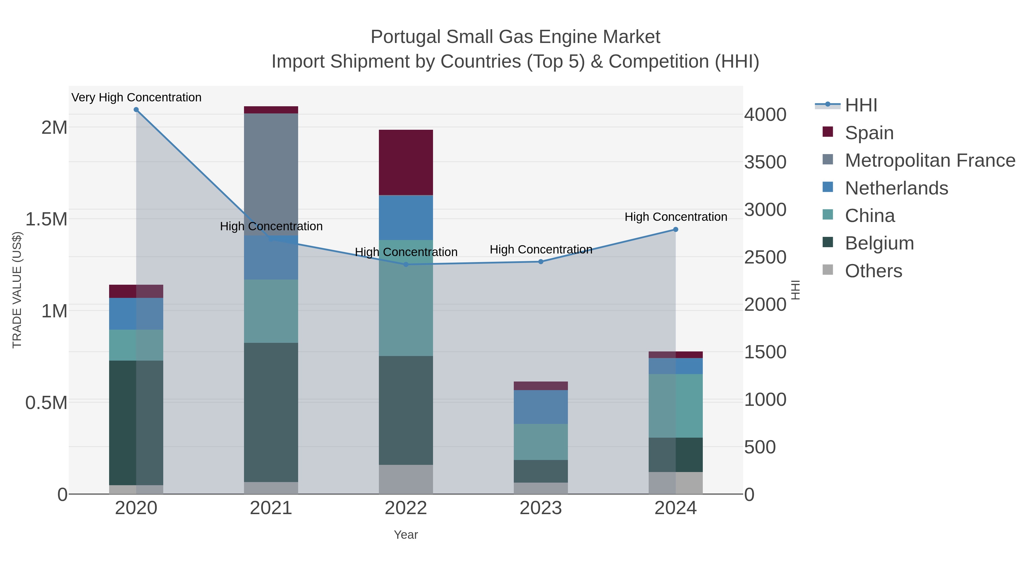 Portugal Small Gas Engine Market Import Shipment by Countries (Top 5) & Competition (HHI)