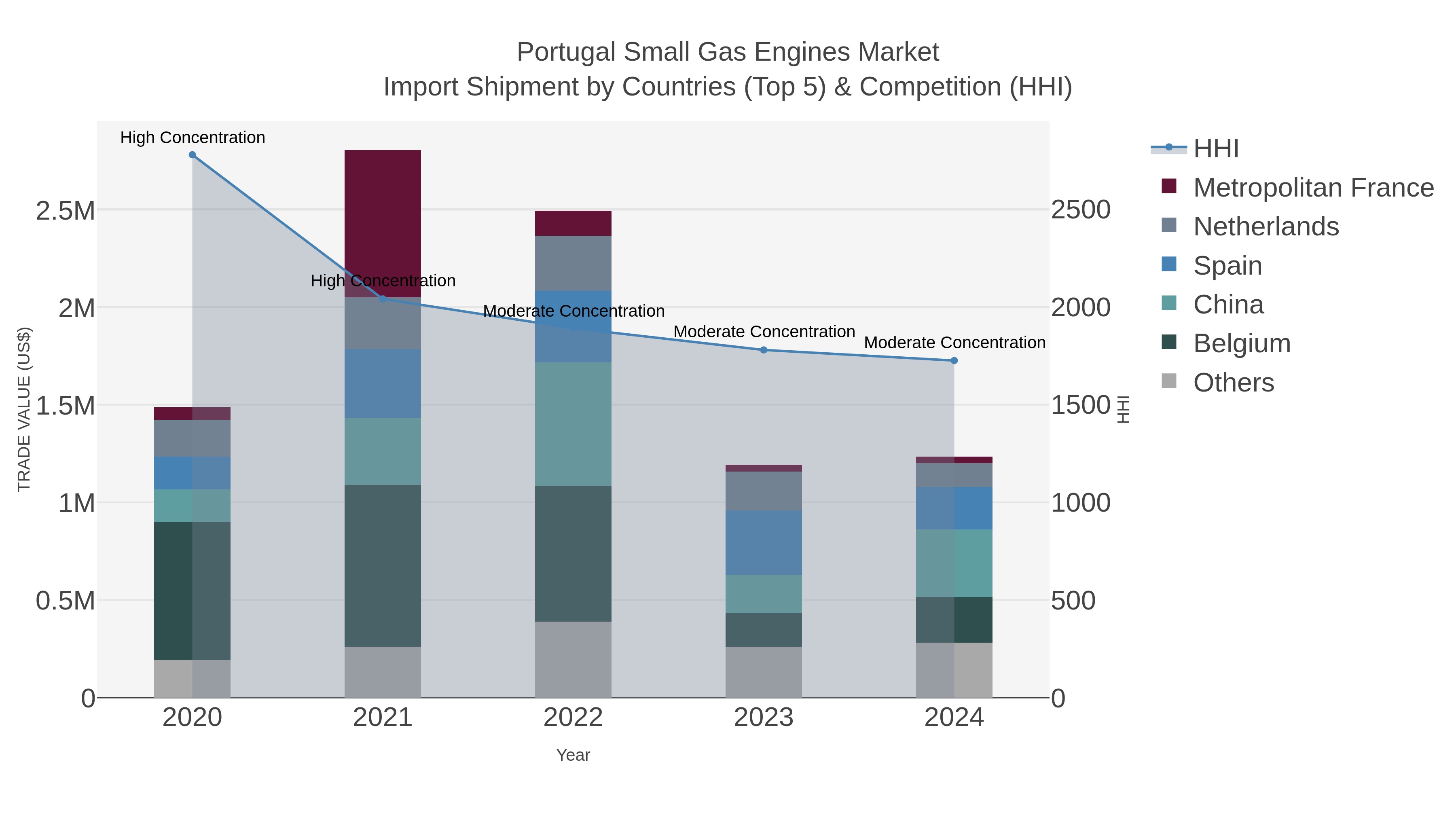 Portugal Small Gas Engines Market Import Shipment by Countries (Top 5) & Competition (HHI)