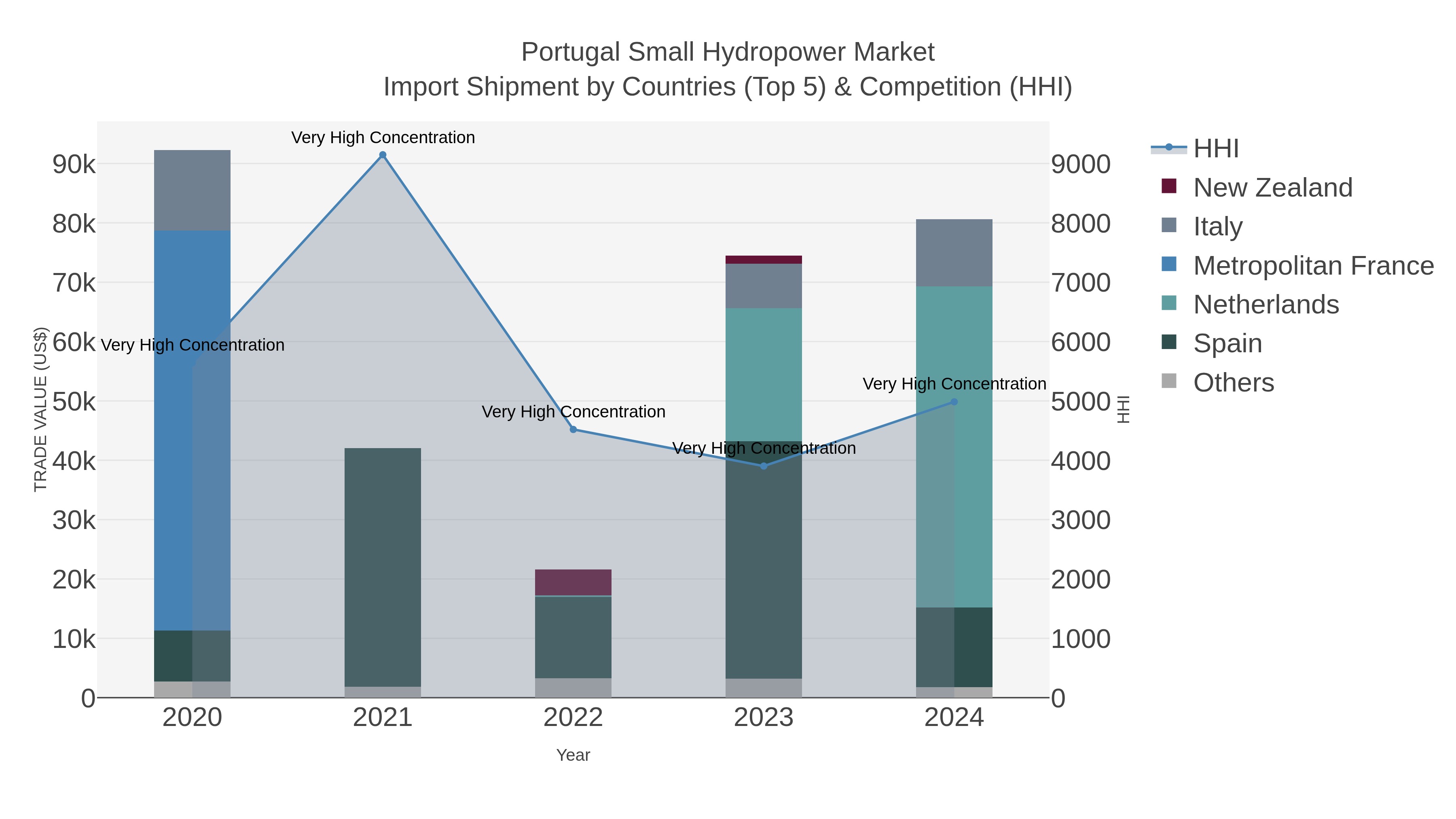 Portugal Small Hydropower Market Import Shipment by Countries (Top 5) & Competition (HHI)