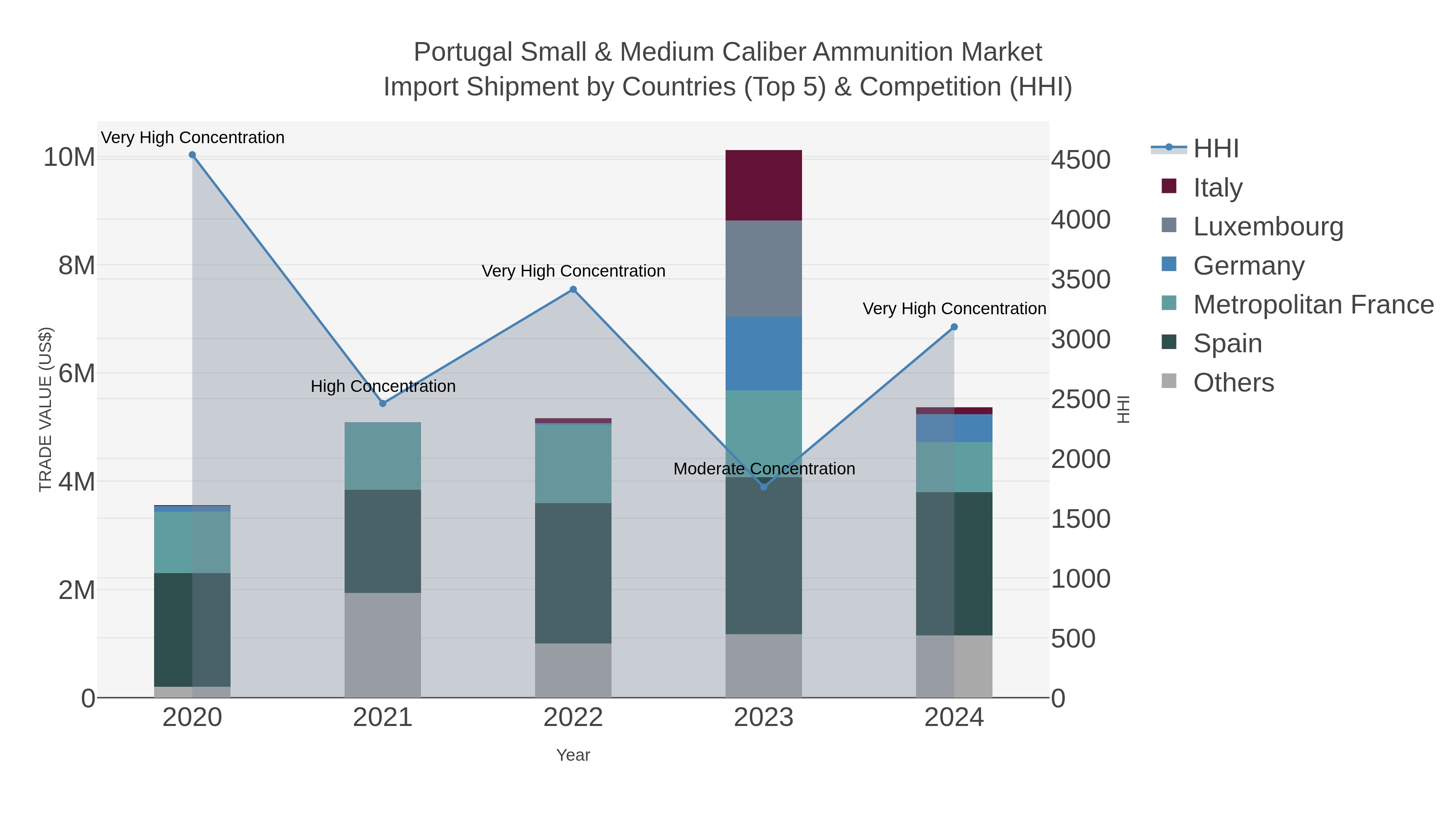Portugal Small & Medium Caliber Ammunition Market Import Shipment by Countries (Top 5) & Competition (HHI)