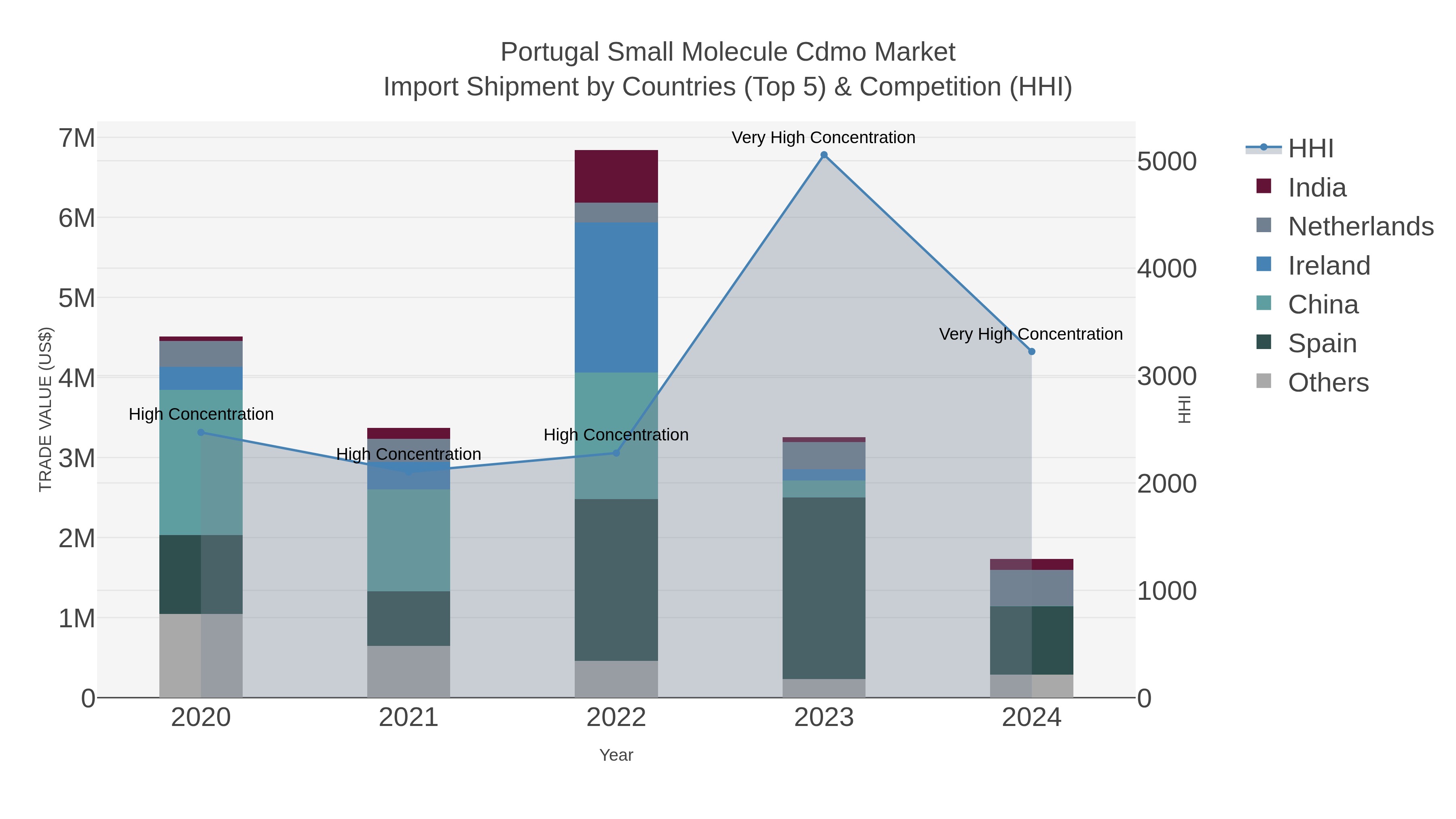 Portugal Small Molecule Cdmo Market Import Shipment by Countries (Top 5) & Competition (HHI)