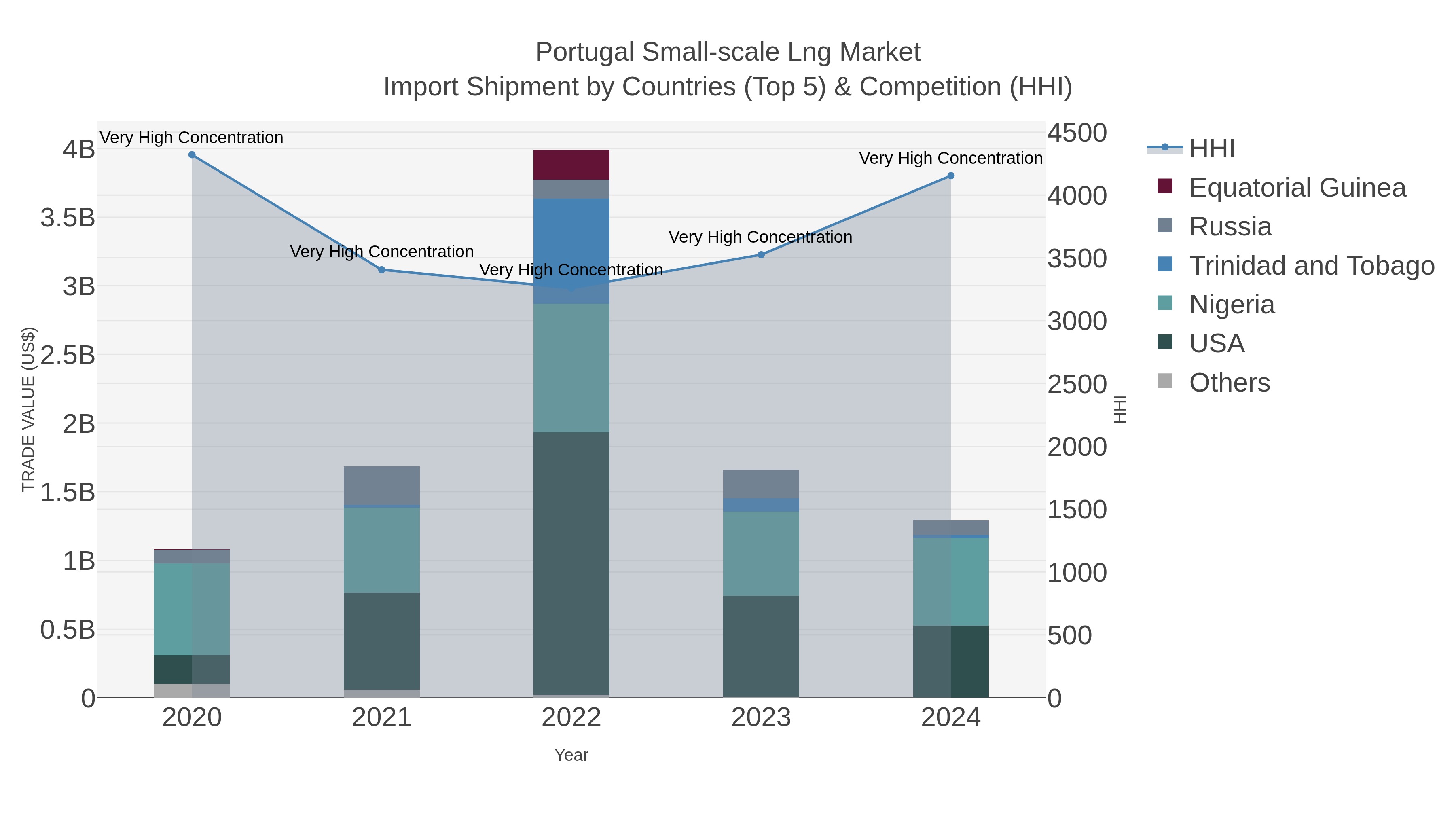Portugal Small-scale Lng Market Import Shipment by Countries (Top 5) & Competition (HHI)