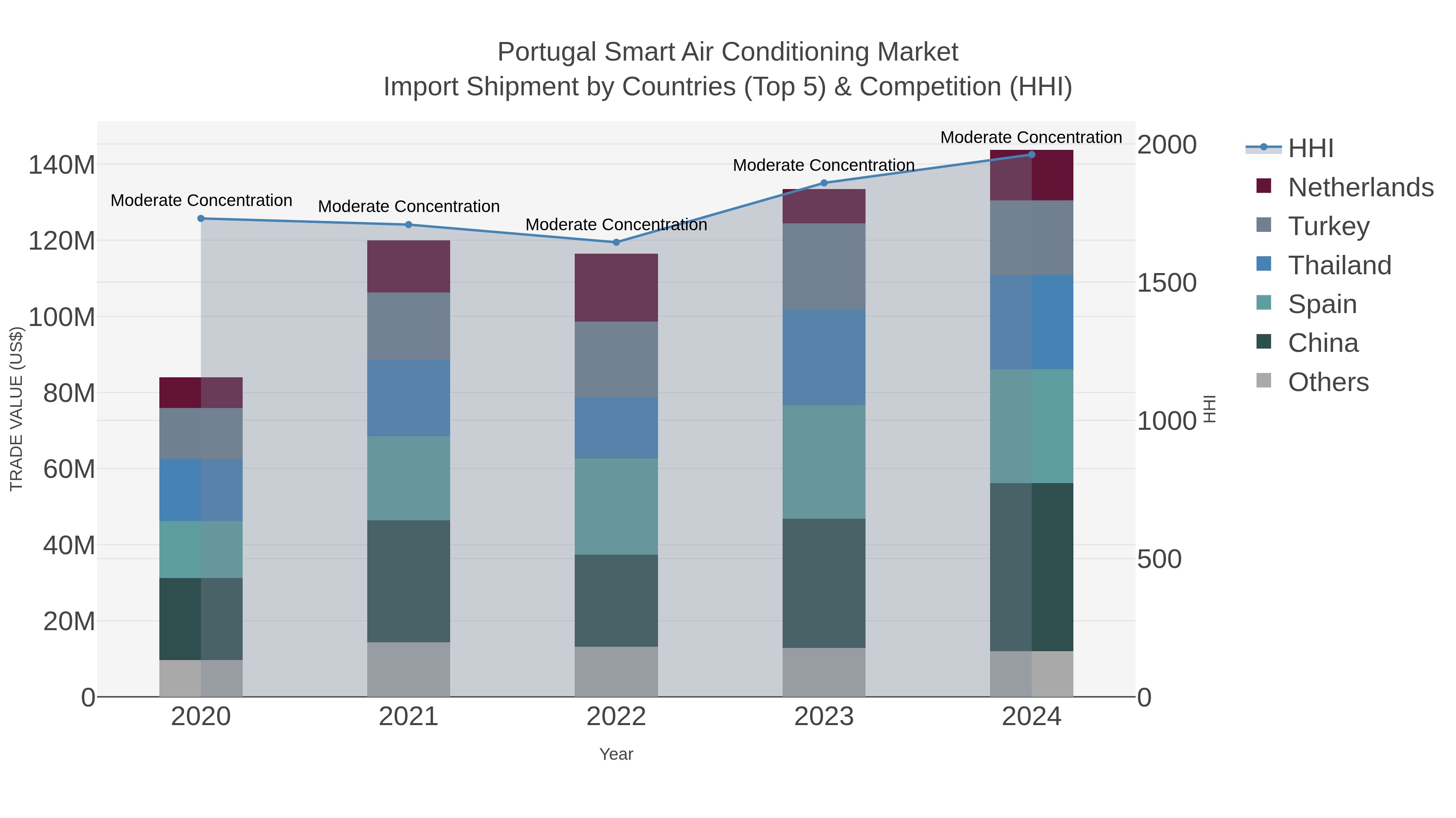 Portugal Smart Air Conditioning Market Import Shipment by Countries (Top 5) & Competition (HHI)