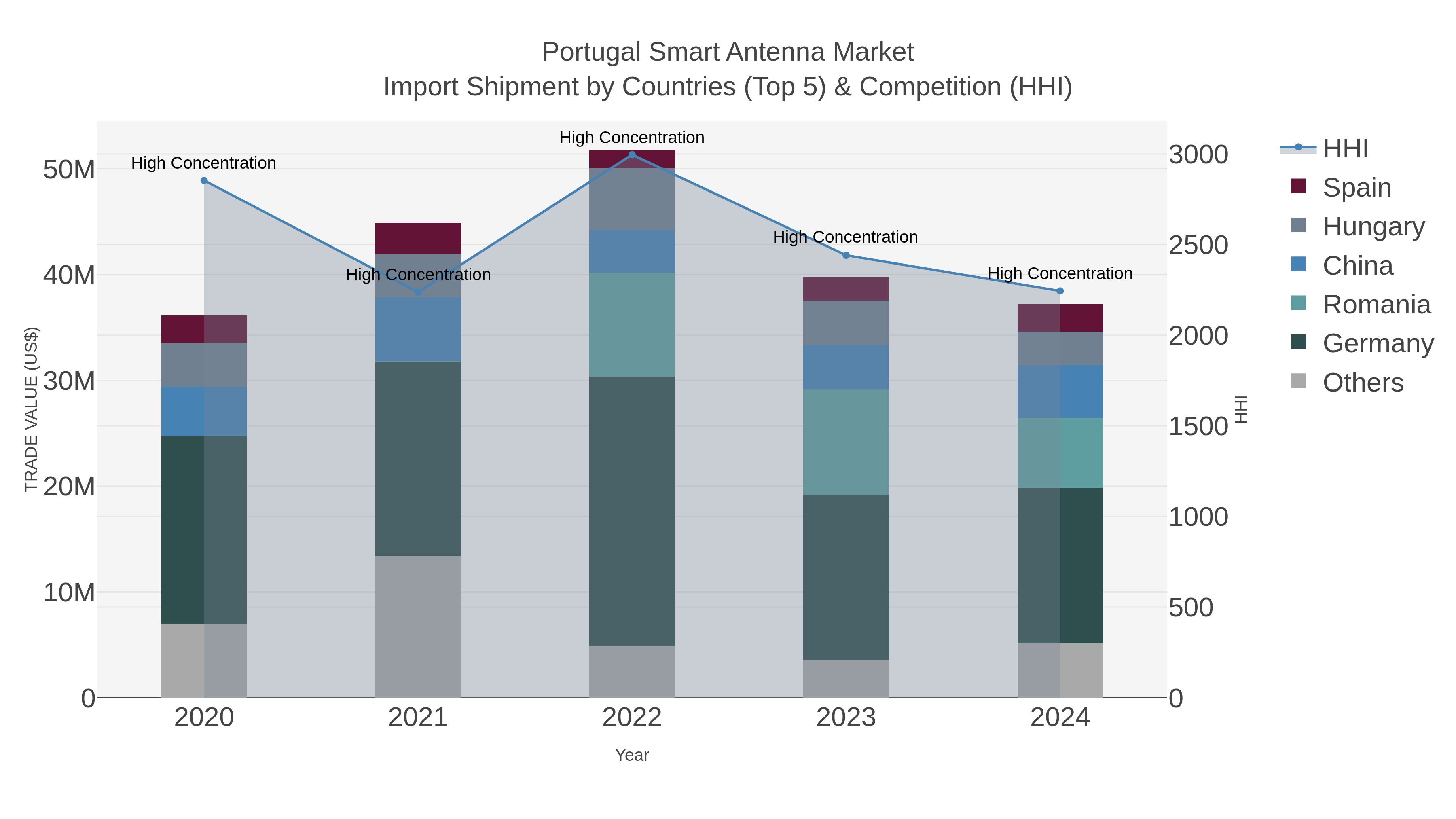 Portugal Smart Antenna Market Import Shipment by Countries (Top 5) & Competition (HHI)