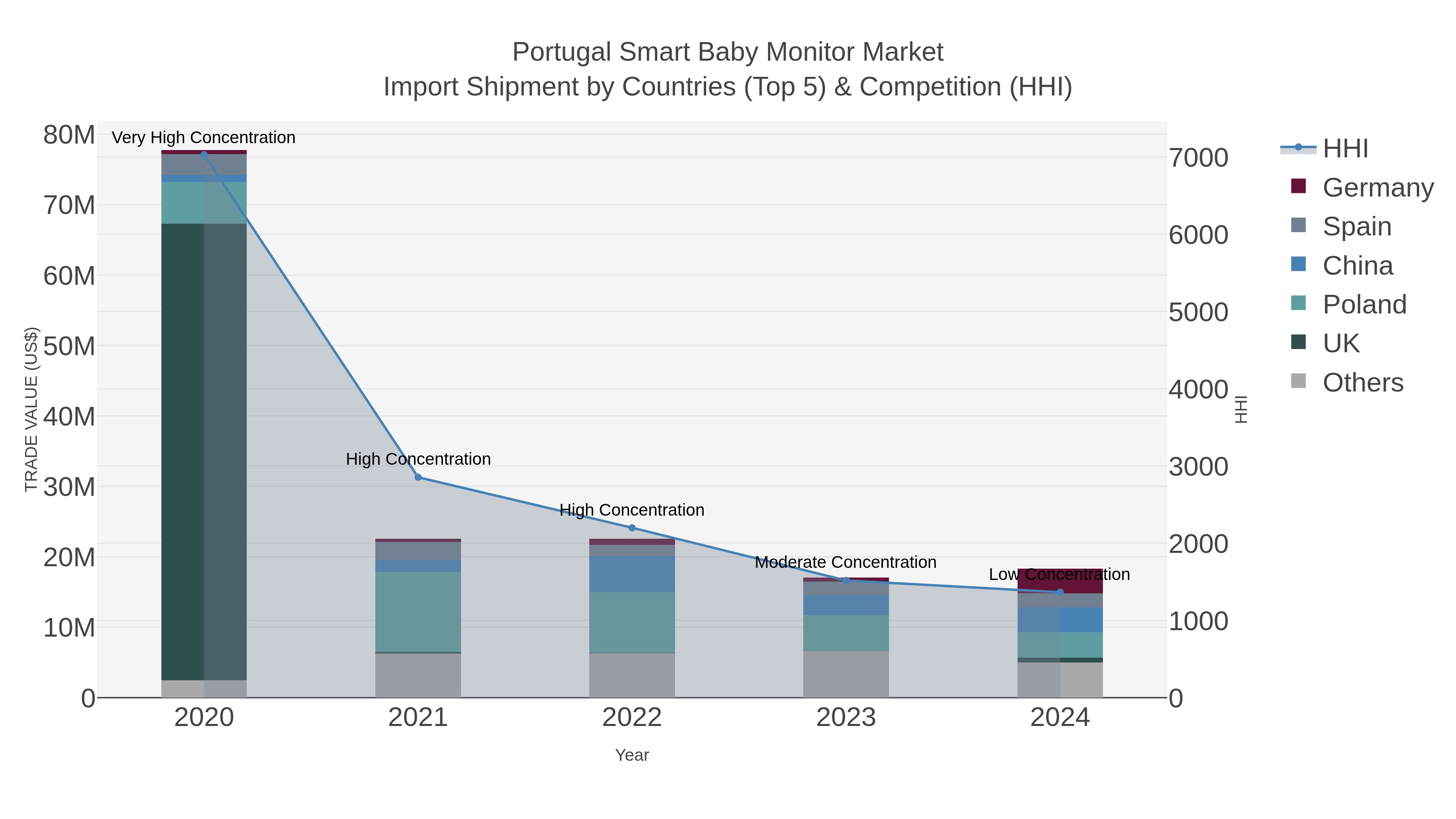 Portugal Smart Baby Monitor Market Import Shipment by Countries (Top 5) & Competition (HHI)