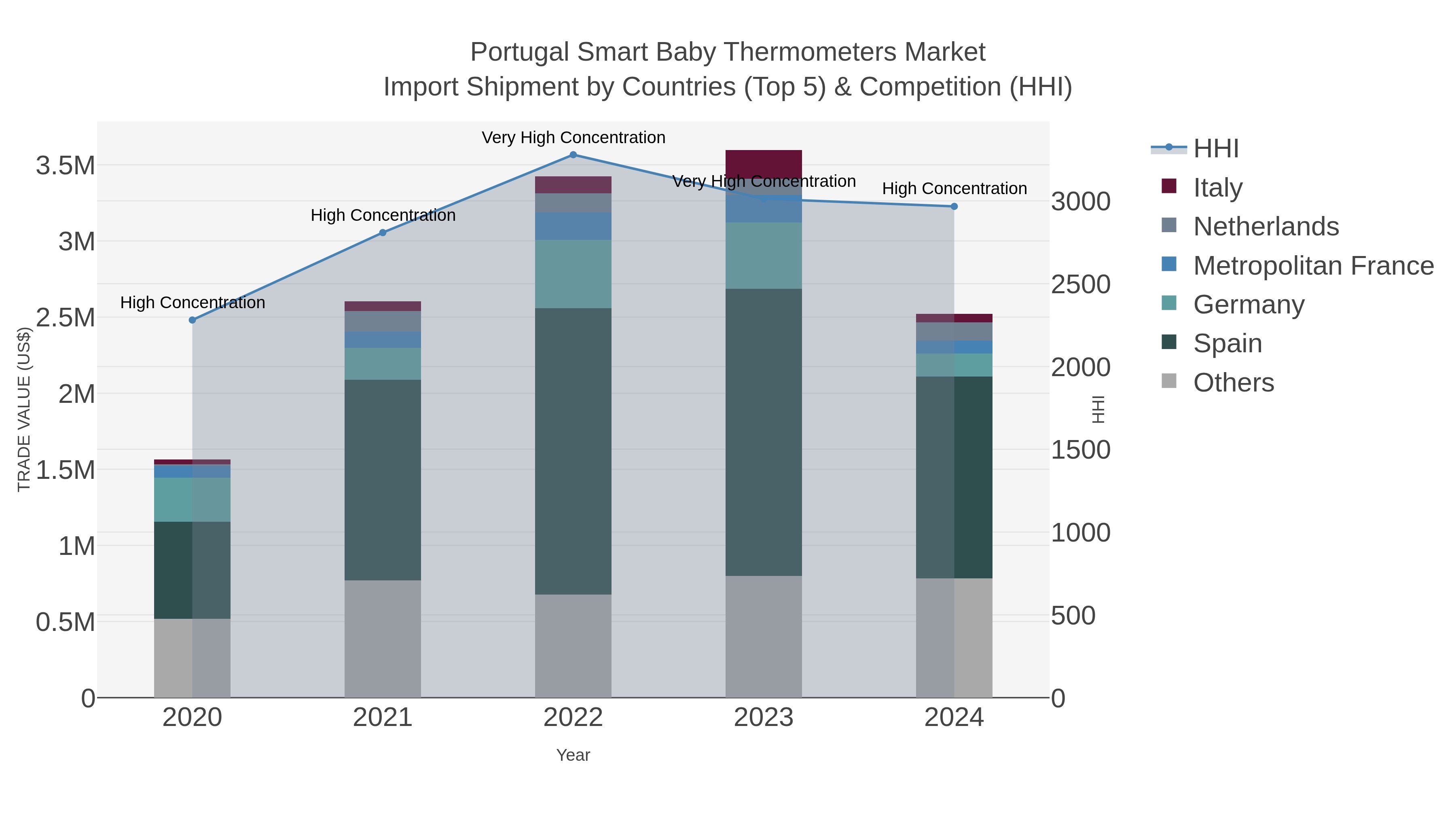 Portugal Smart Baby Thermometers Market Import Shipment by Countries (Top 5) & Competition (HHI)