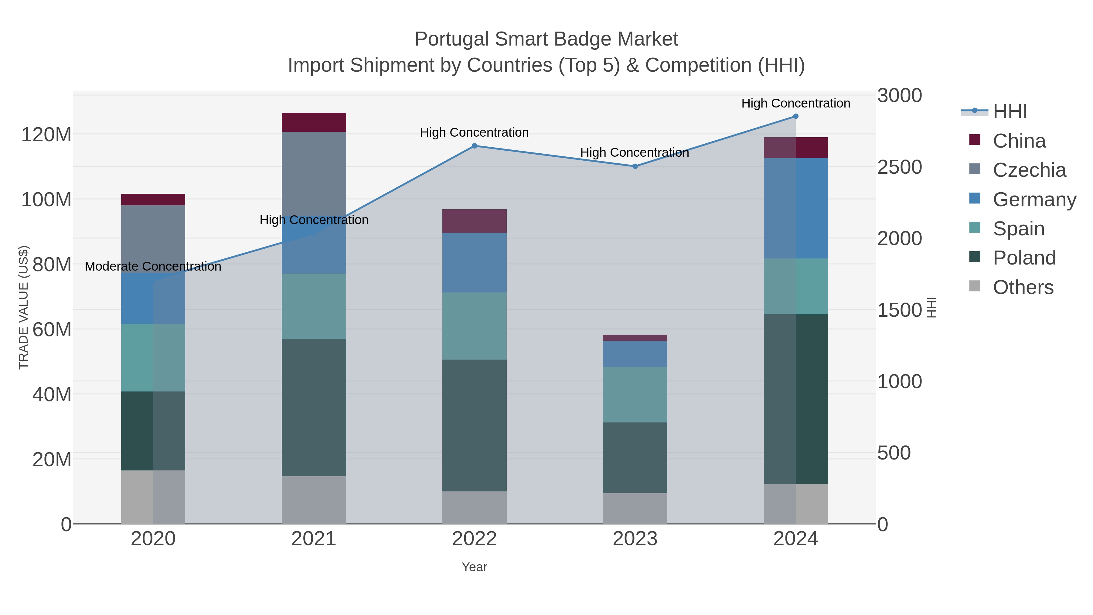 Portugal Smart Badge Market Import Shipment by Countries (Top 5) & Competition (HHI)