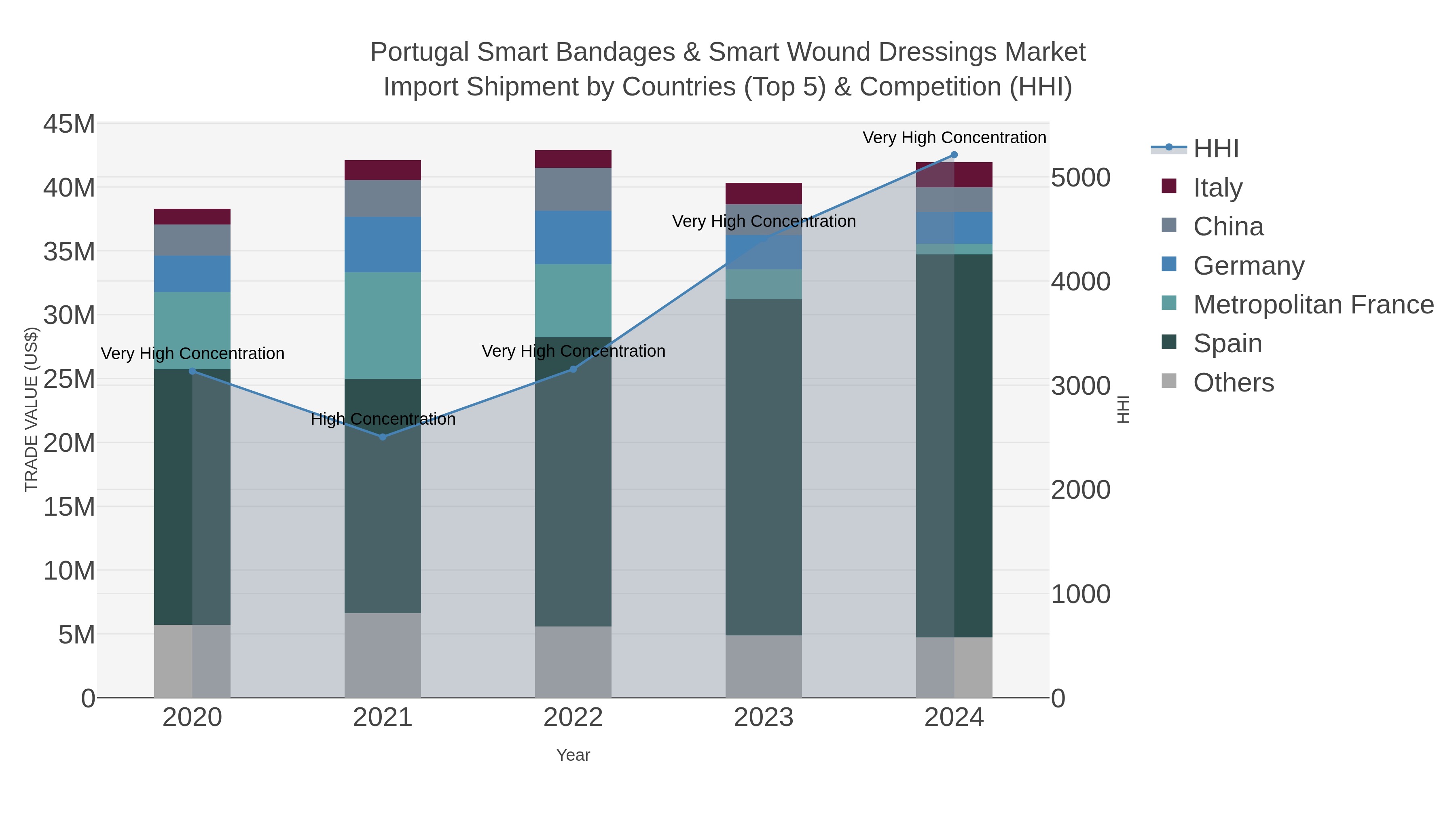 Portugal Smart Bandages & Smart Wound Dressings Market Import Shipment by Countries (Top 5) & Competition (HHI)