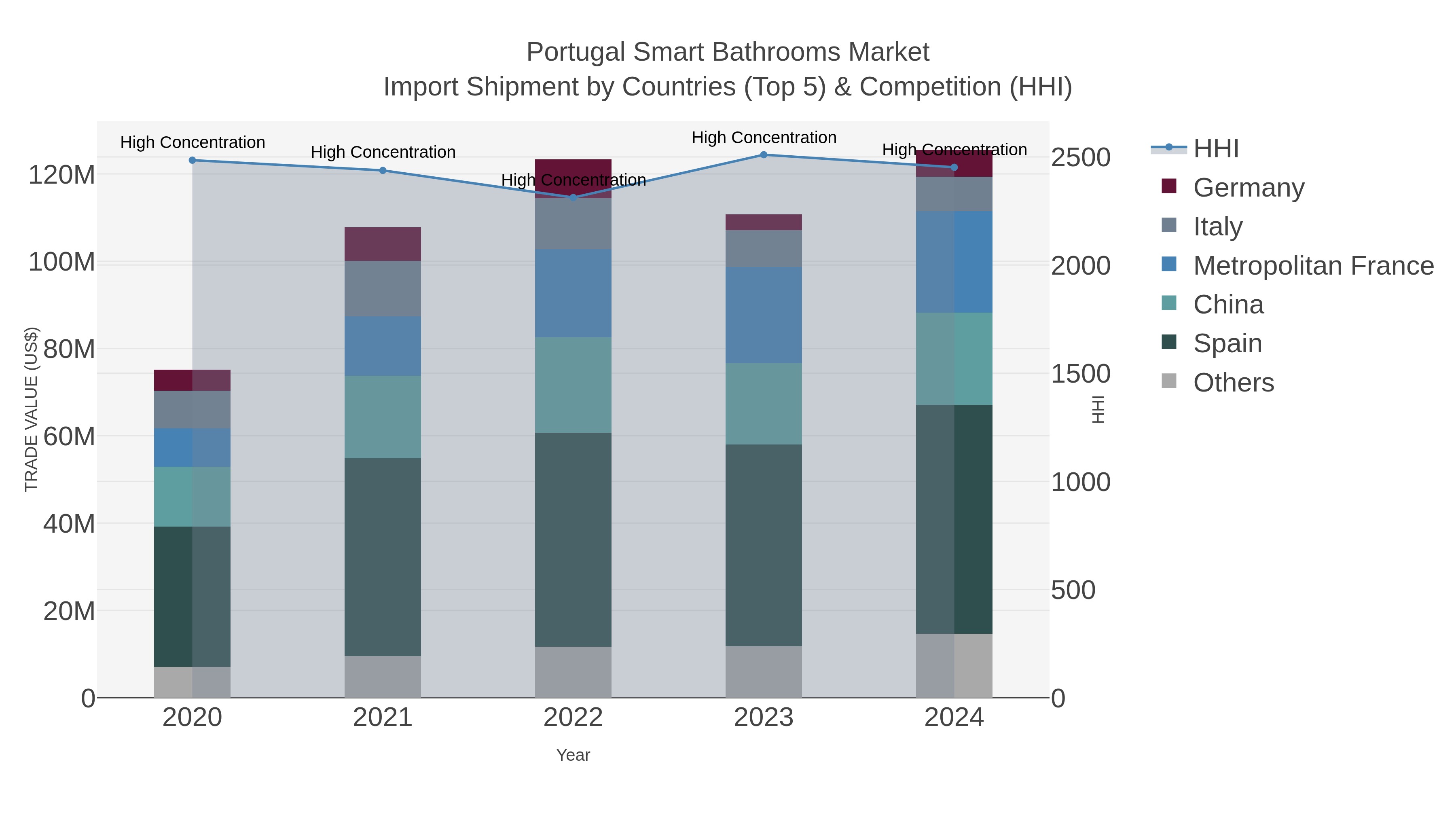 Portugal Smart Bathrooms Market Import Shipment by Countries (Top 5) & Competition (HHI)