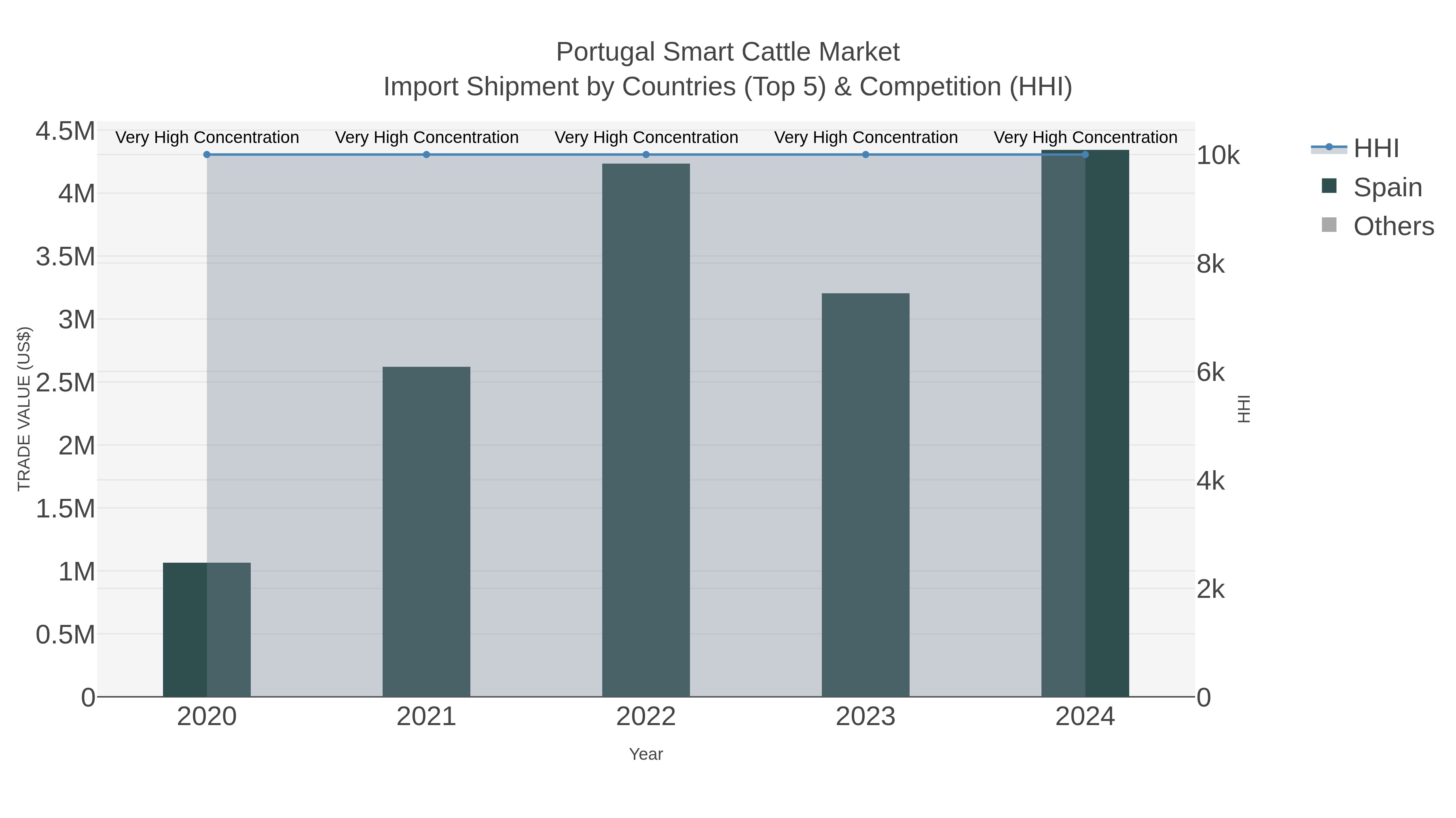 Portugal Smart Cattle Market Import Shipment by Countries (Top 5) & Competition (HHI)