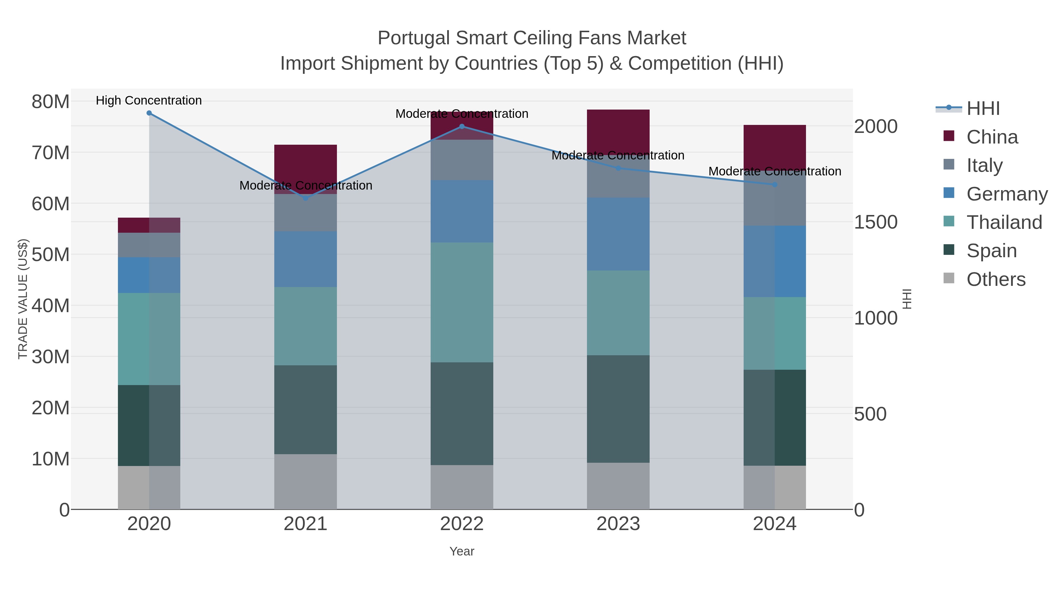 Portugal Smart Ceiling Fans Market Import Shipment by Countries (Top 5) & Competition (HHI)