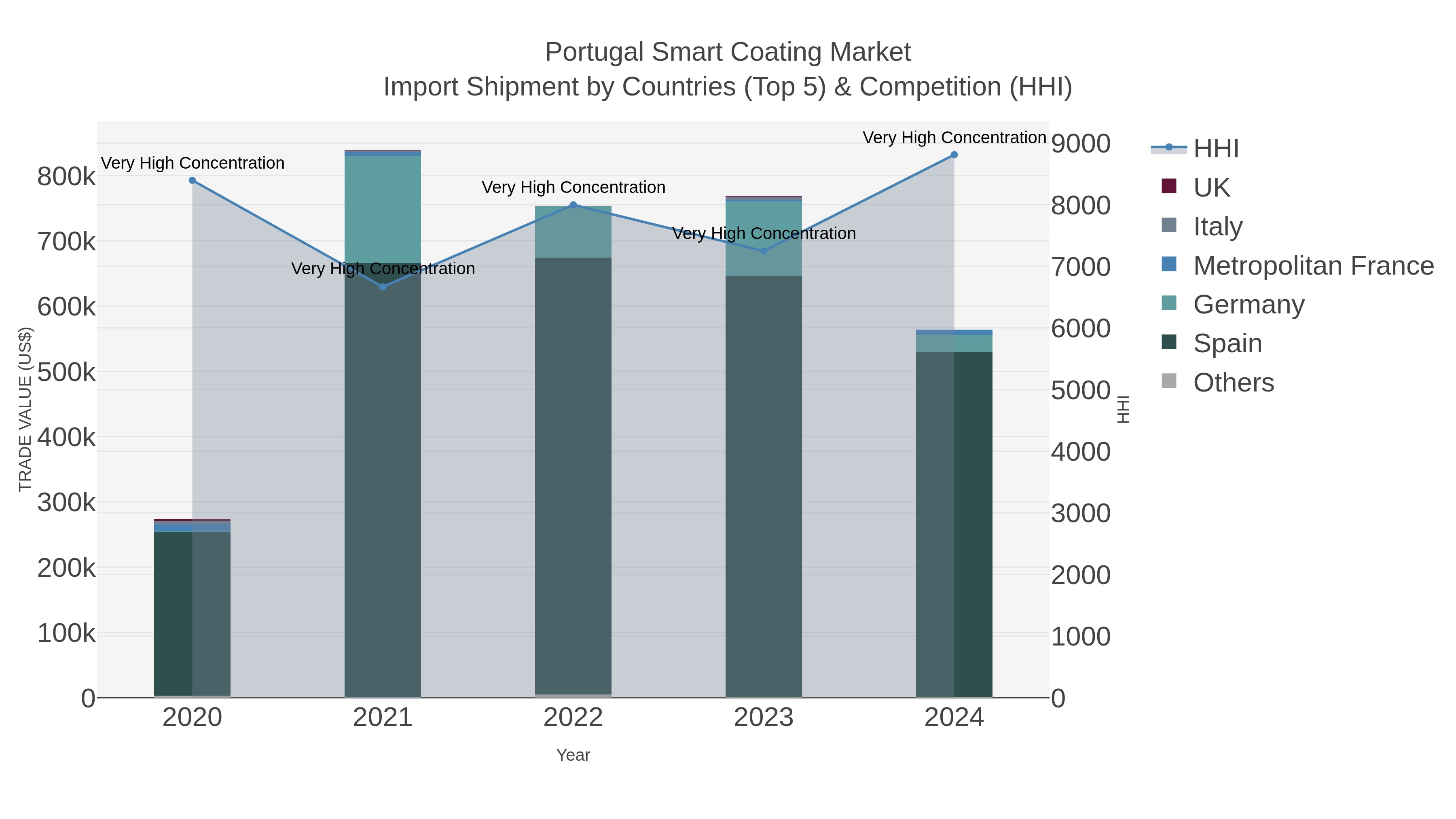 Portugal Smart Coating Market Import Shipment by Countries (Top 5) & Competition (HHI)
