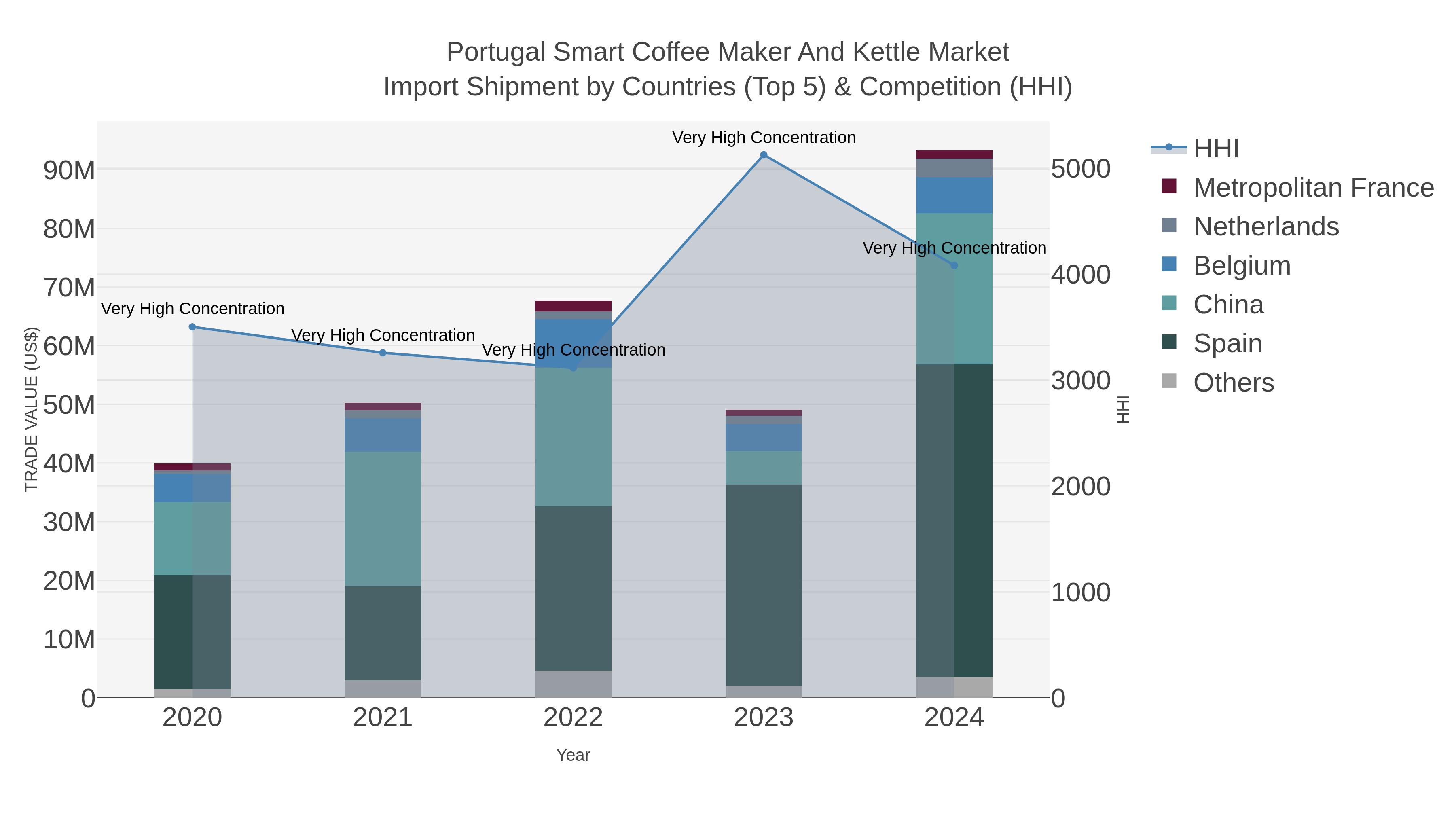 Portugal Smart Coffee Maker And Kettle Market Import Shipment by Countries (Top 5) & Competition (HHI)