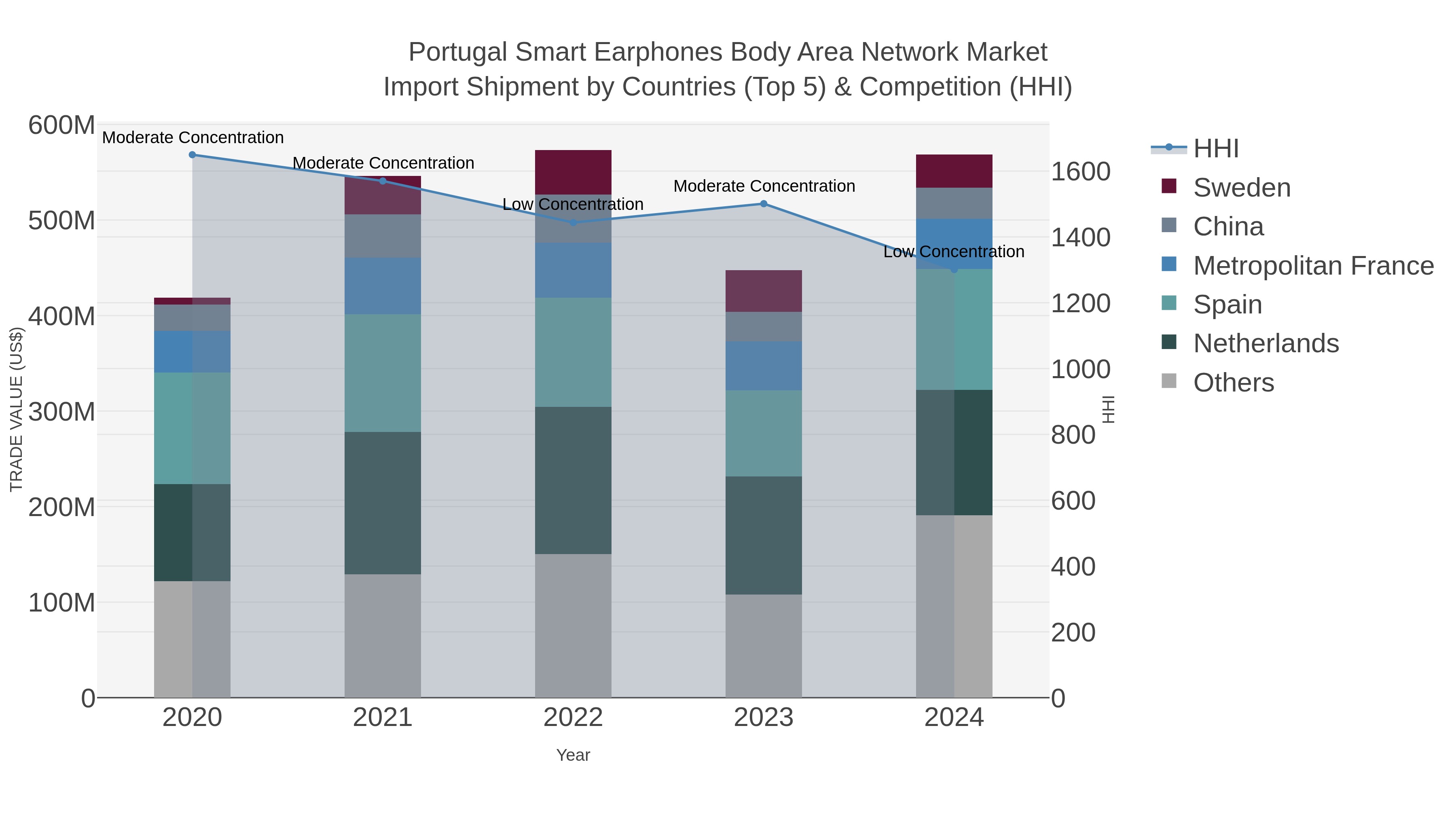 Portugal Smart Earphones Body Area Network Market Import Shipment by Countries (Top 5) & Competition (HHI)