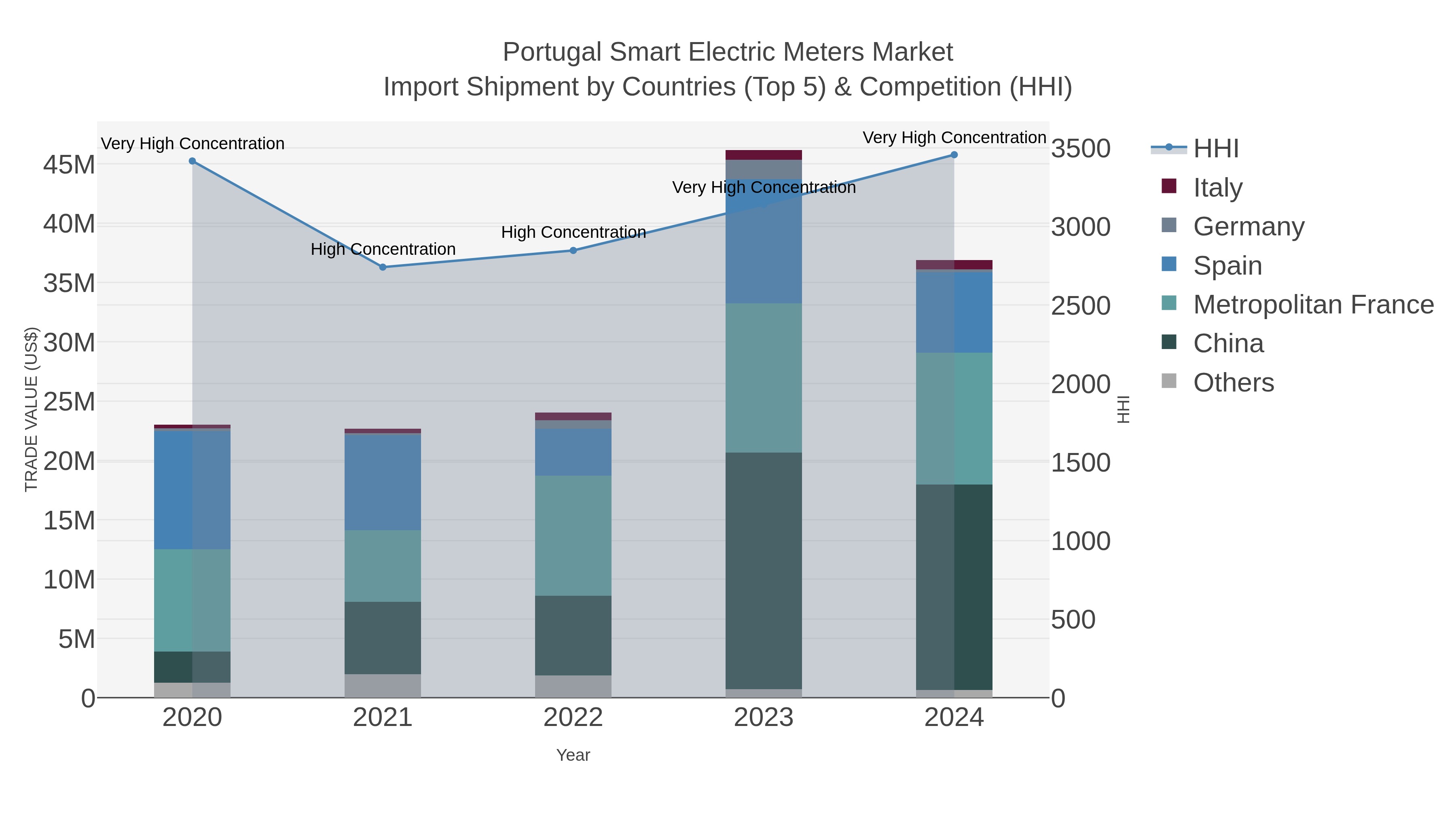 Portugal Smart Electric Meters Market Import Shipment by Countries (Top 5) & Competition (HHI)