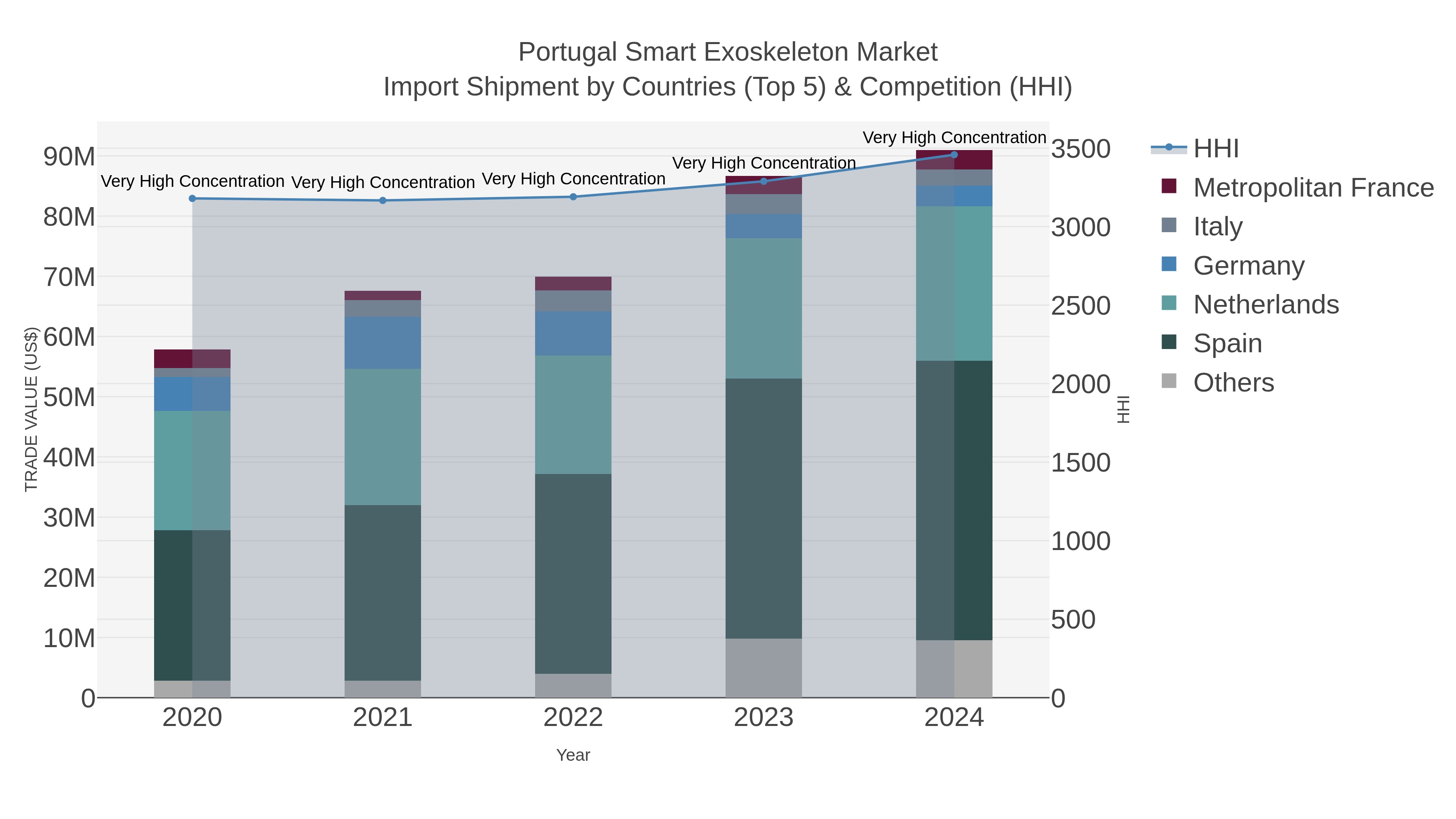 Portugal Smart Exoskeleton Market Import Shipment by Countries (Top 5) & Competition (HHI)