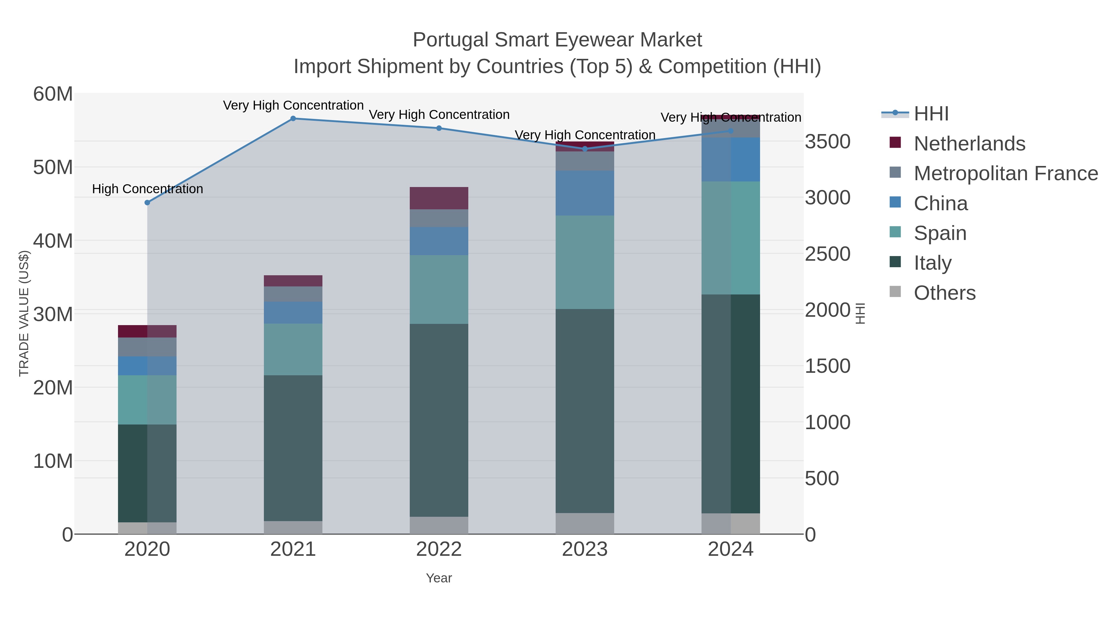 Portugal Smart Eyewear Market Import Shipment by Countries (Top 5) & Competition (HHI)