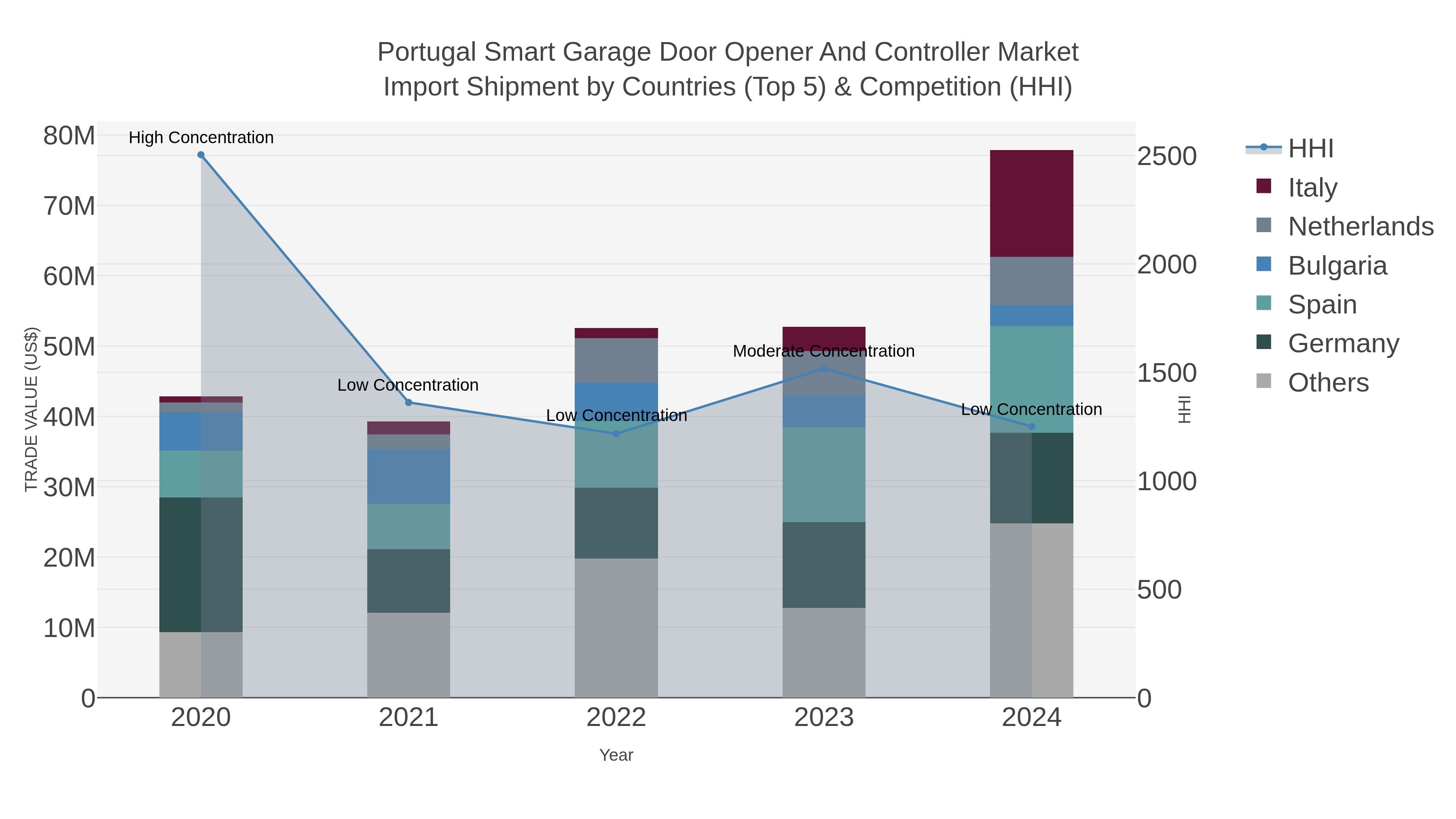 Portugal Smart Garage Door Opener And Controller Market Import Shipment by Countries (Top 5) & Competition (HHI)
