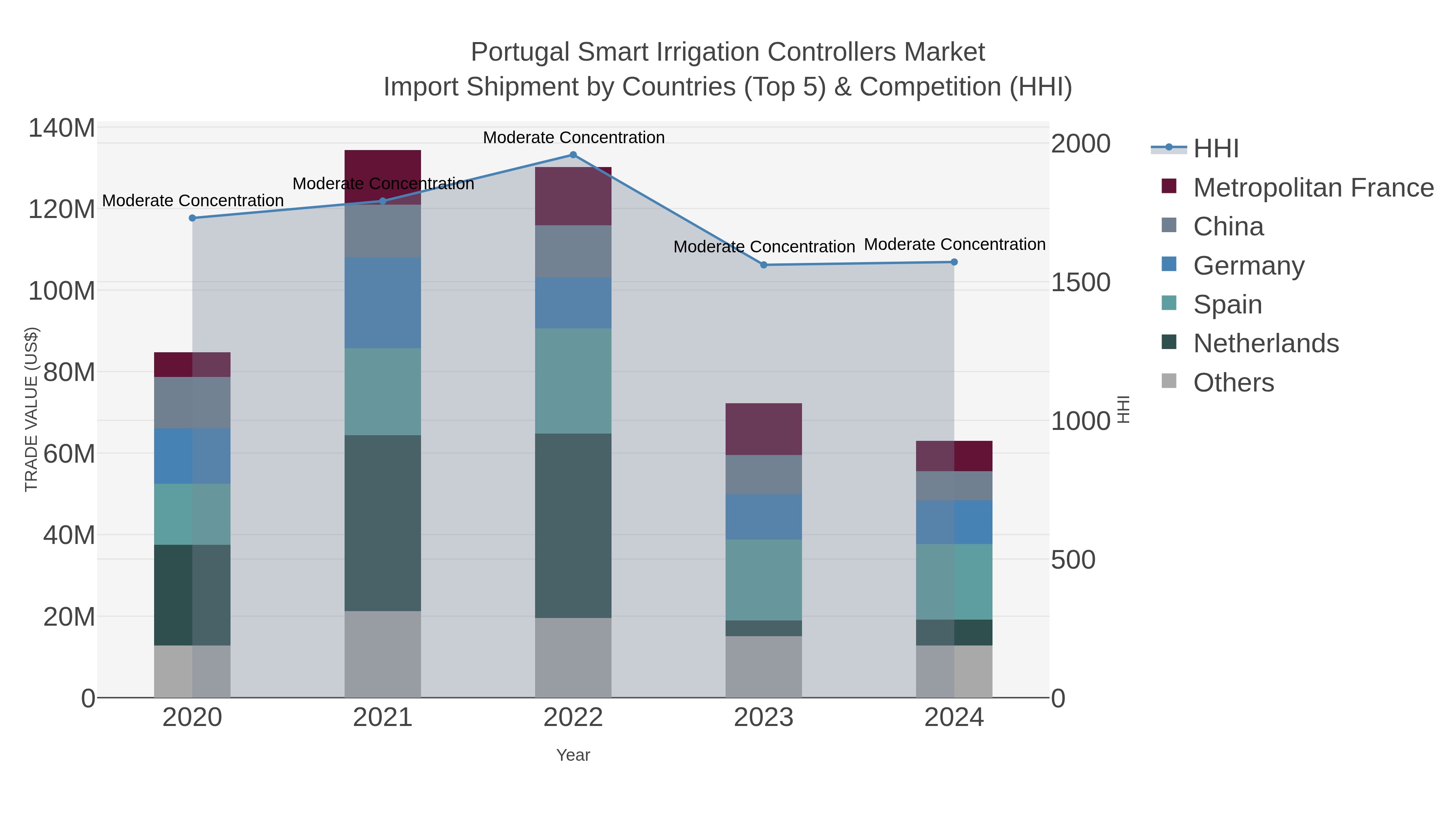 Portugal Smart Irrigation Controllers Market Import Shipment by Countries (Top 5) & Competition (HHI)