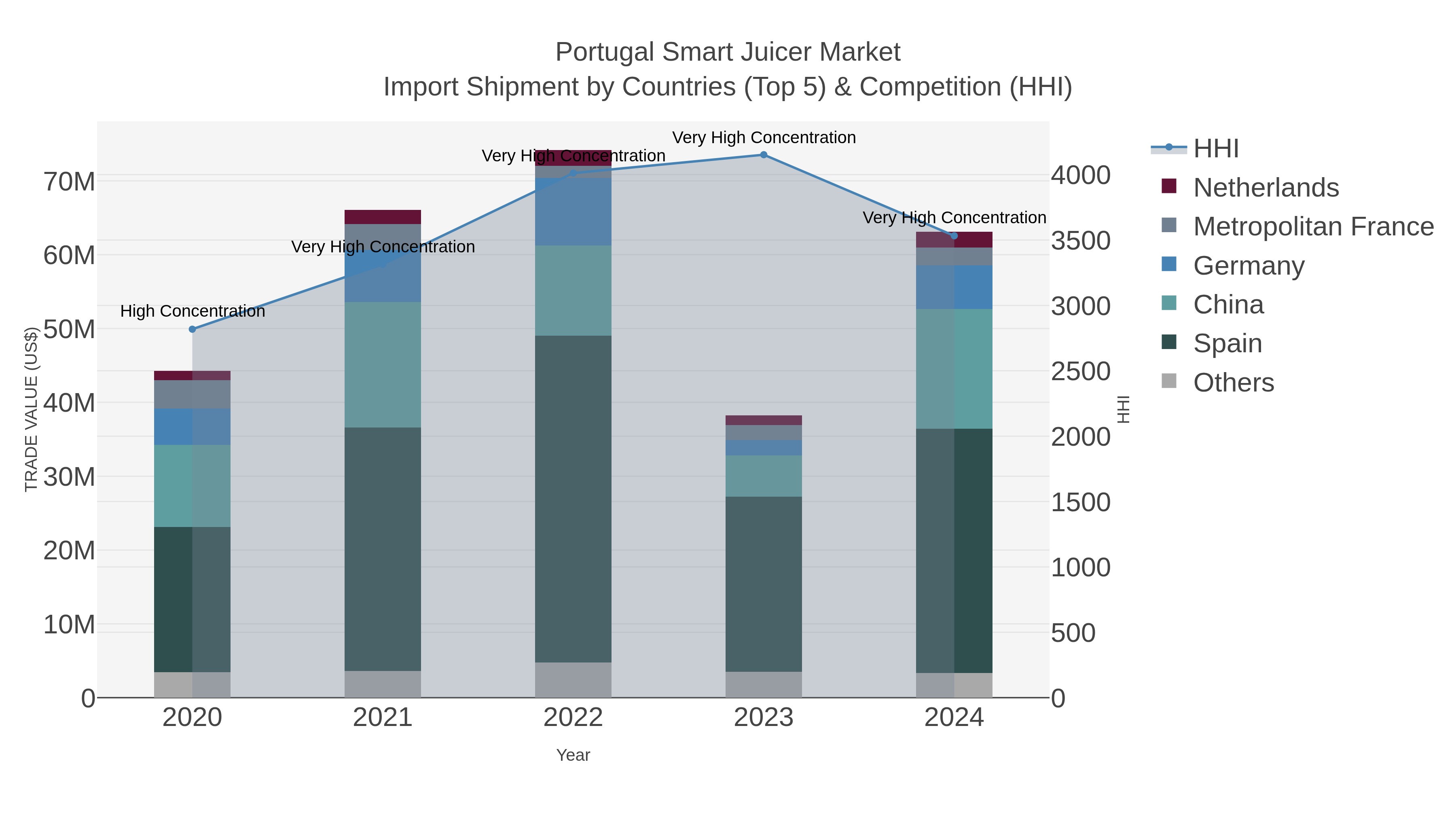 Portugal Smart Juicer Market Import Shipment by Countries (Top 5) & Competition (HHI)