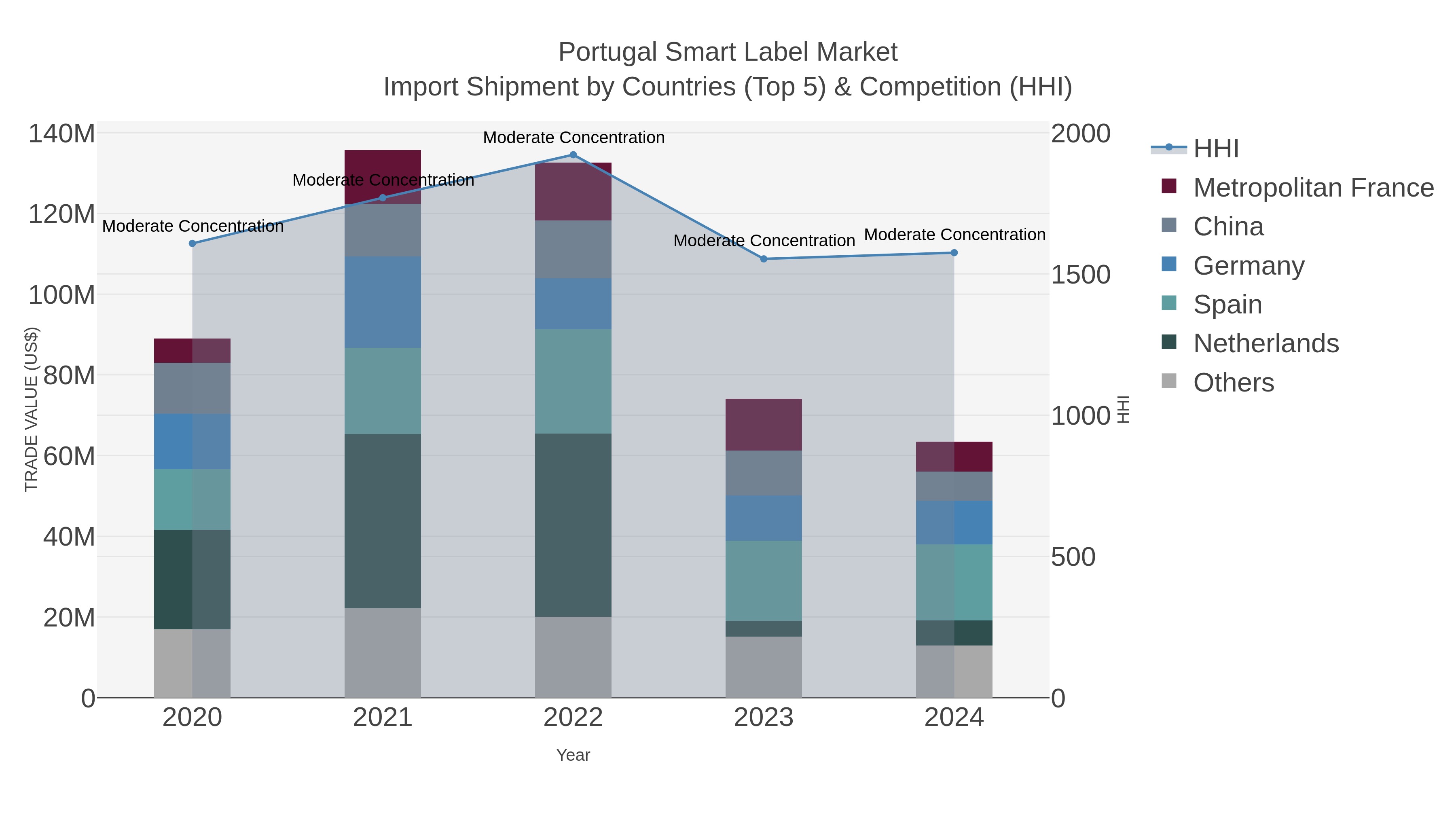 Portugal Smart Label Market Import Shipment by Countries (Top 5) & Competition (HHI)