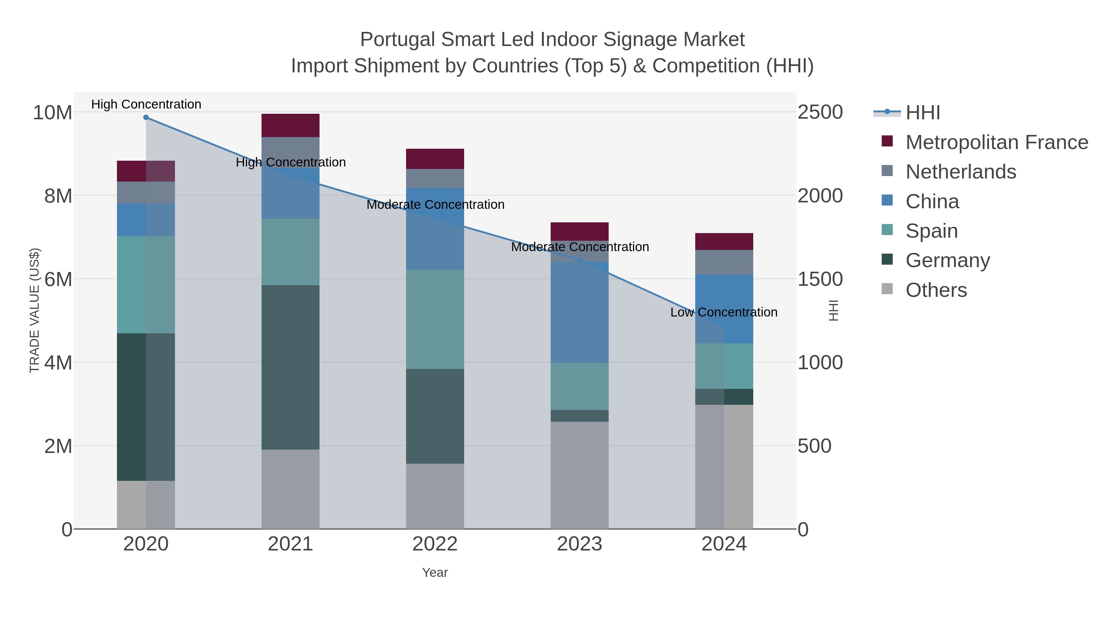 Portugal Smart Led Indoor Signage Market Import Shipment by Countries (Top 5) & Competition (HHI)