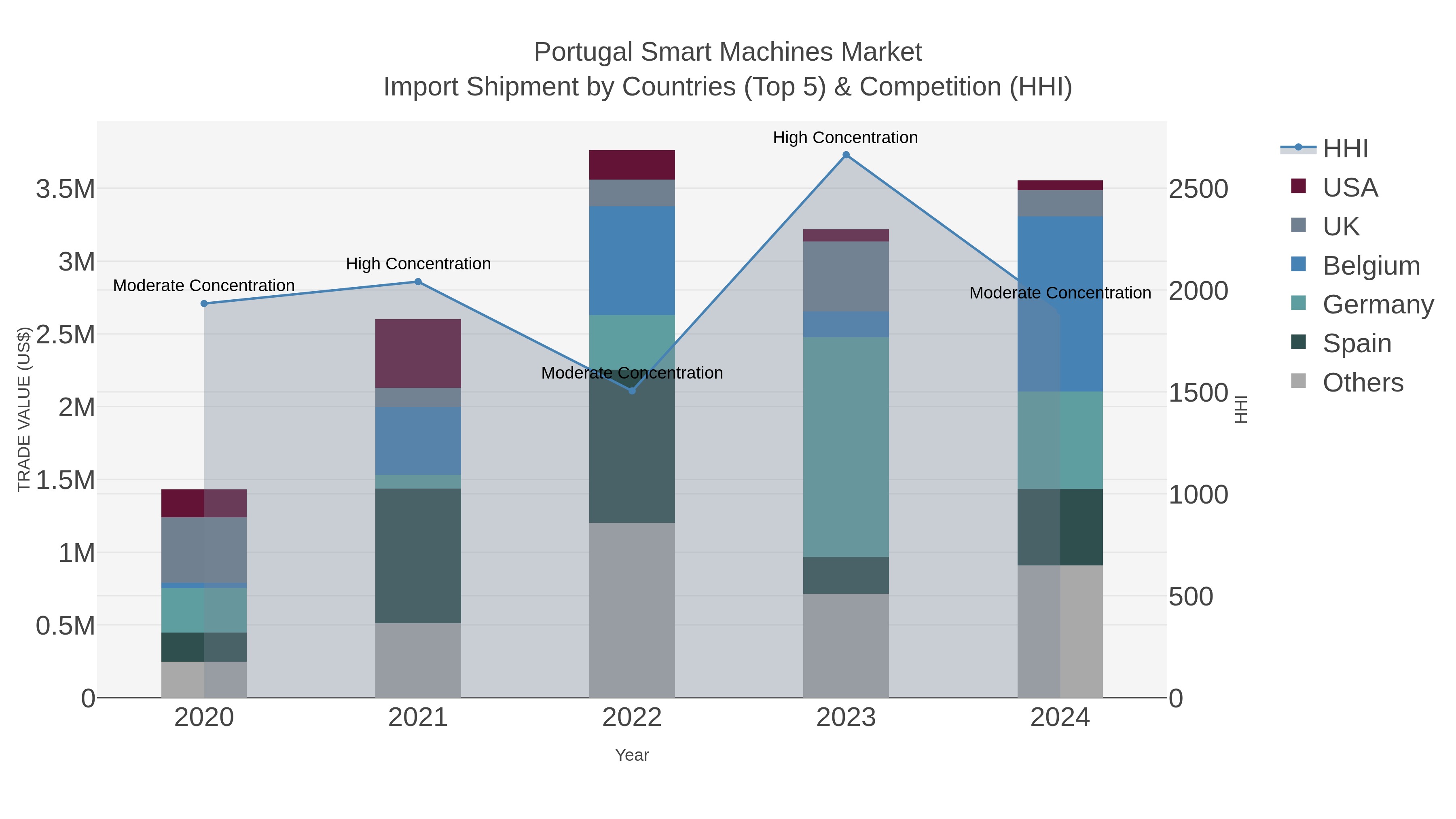 Portugal Smart Machines Market Import Shipment by Countries (Top 5) & Competition (HHI)