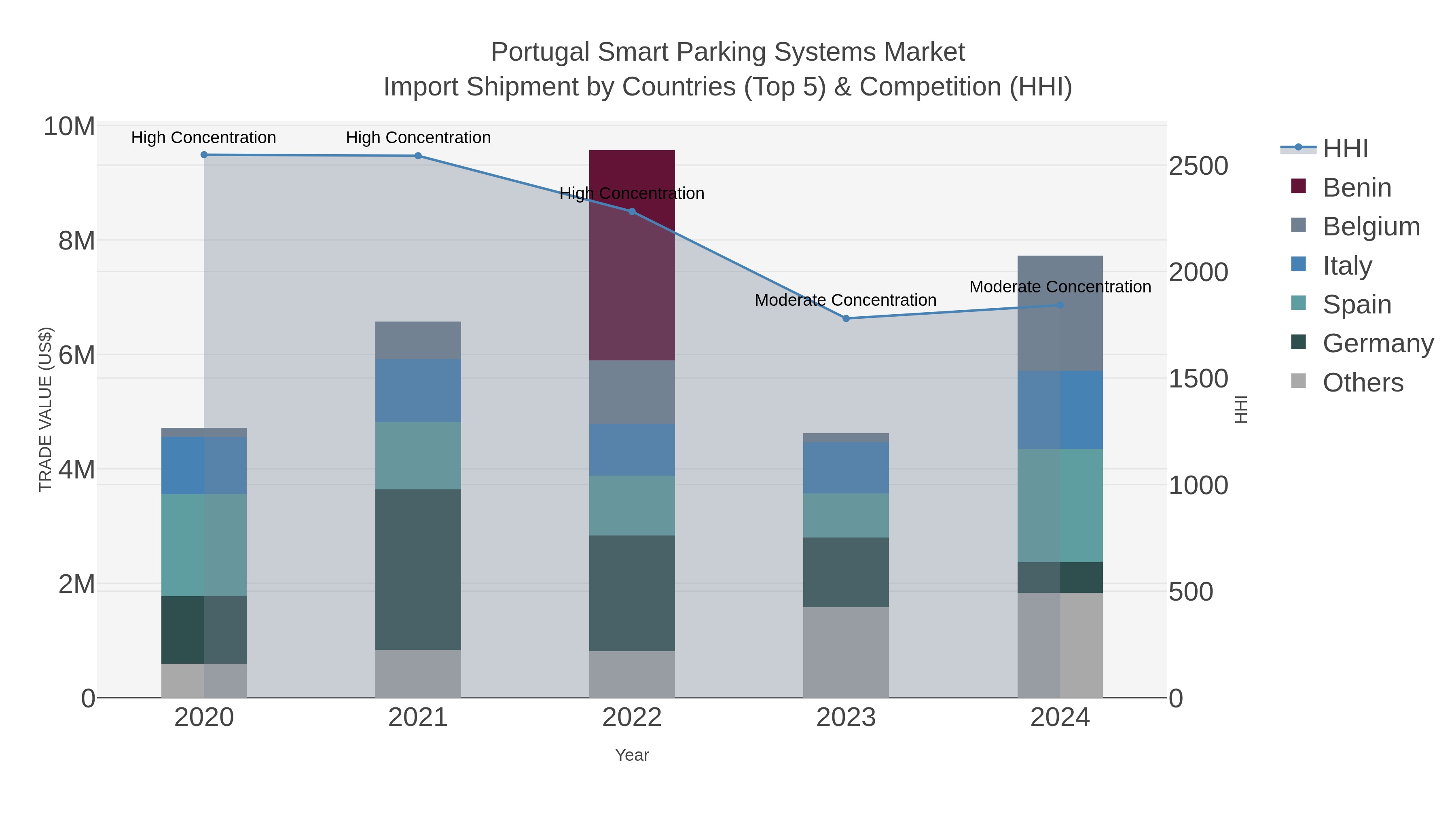 Portugal Smart Parking Systems Market Import Shipment by Countries (Top 5) & Competition (HHI)