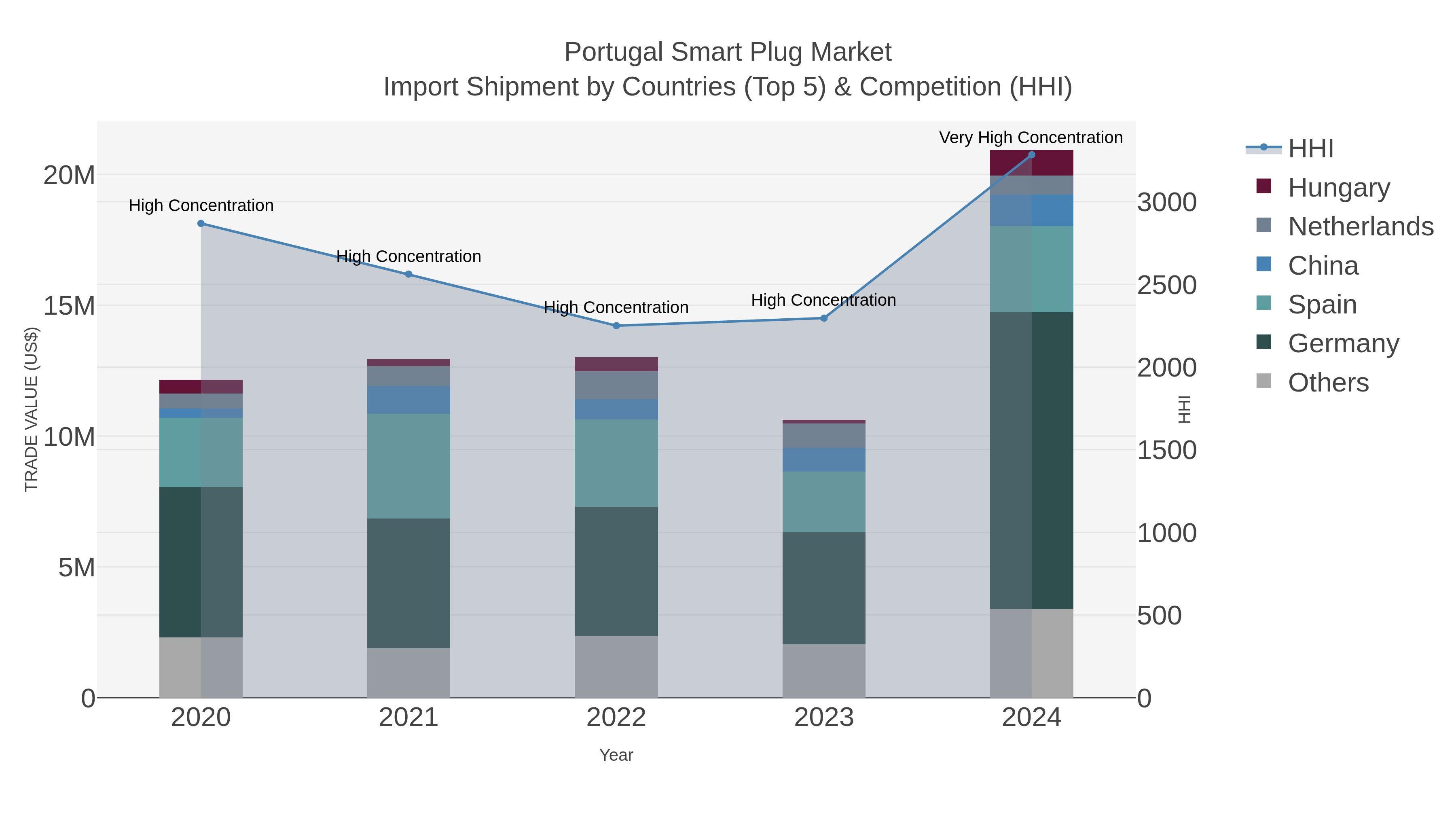 Portugal Smart Plug Market Import Shipment by Countries (Top 5) & Competition (HHI)