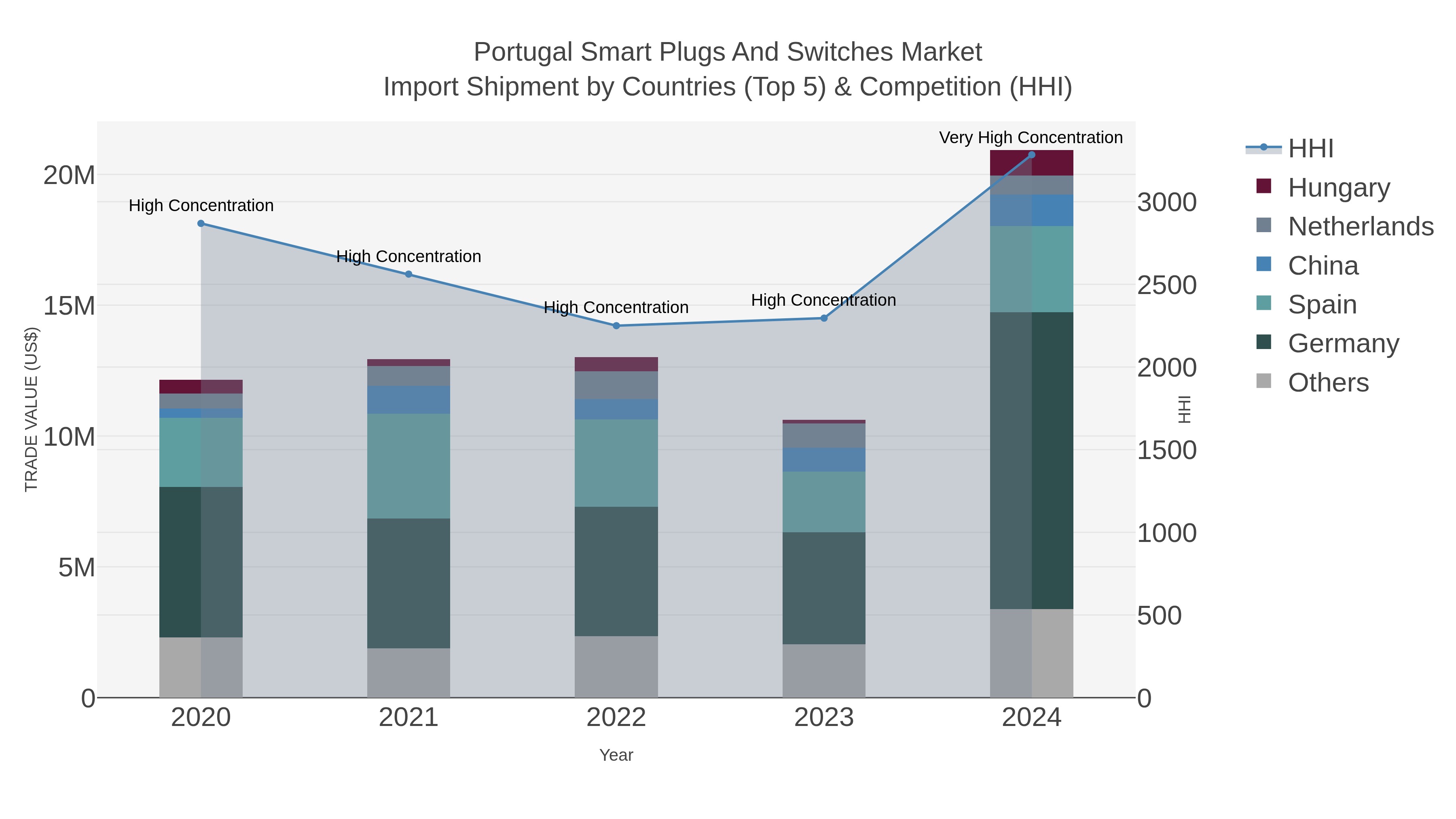 Portugal Smart Plugs And Switches Market Import Shipment by Countries (Top 5) & Competition (HHI)
