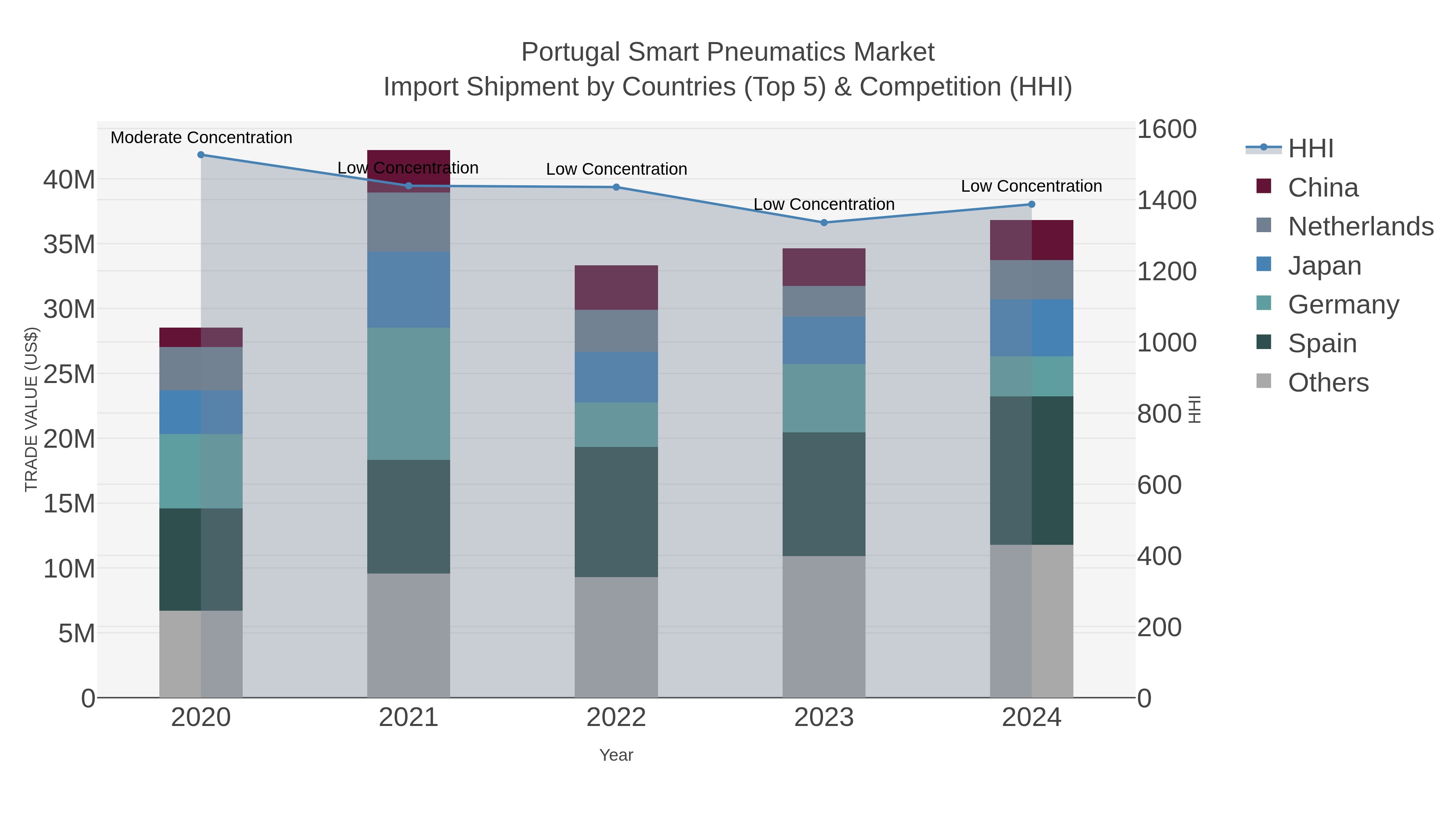 Portugal Smart Pneumatics Market Import Shipment by Countries (Top 5) & Competition (HHI)