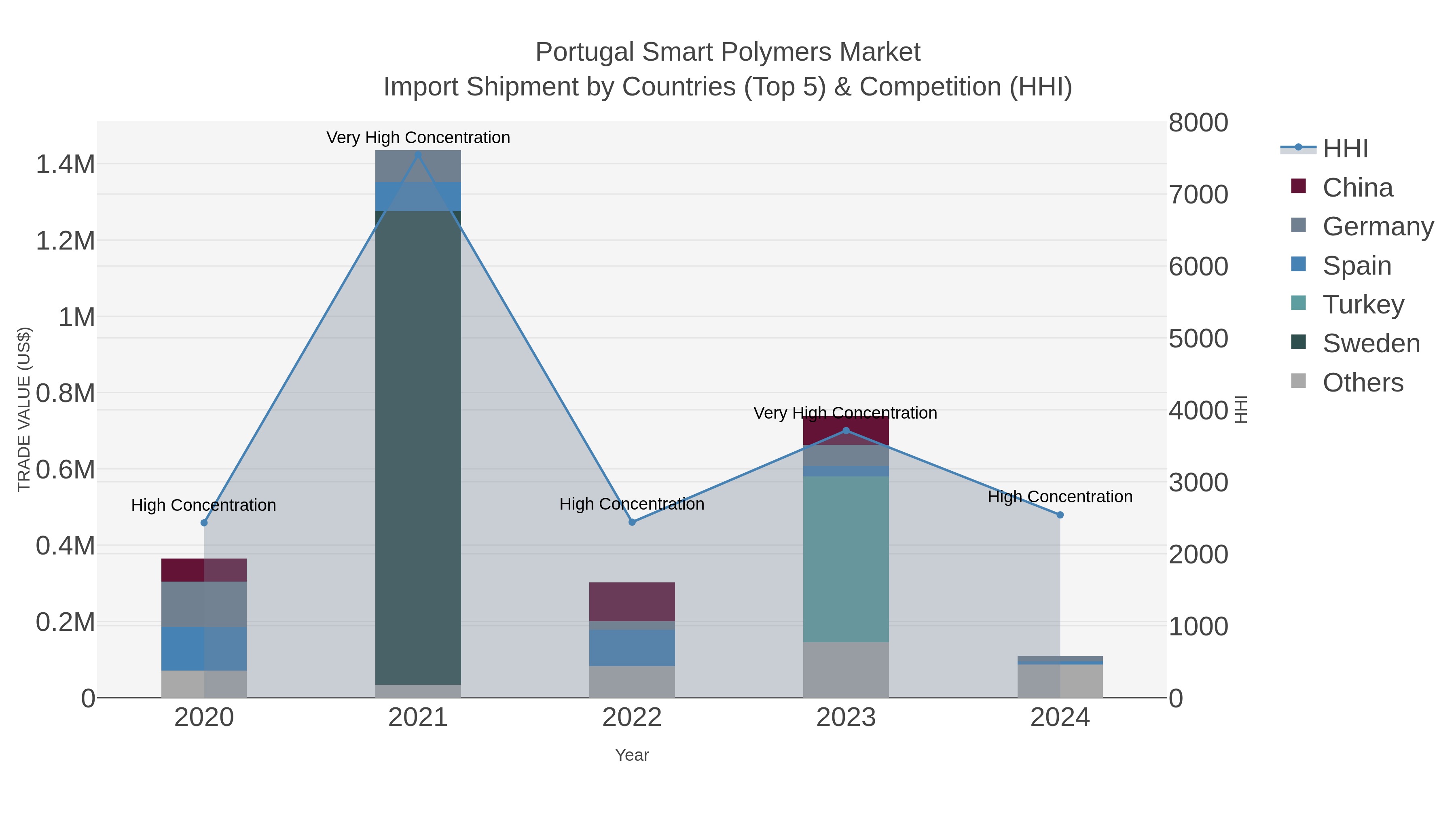 Portugal Smart Polymers Market Import Shipment by Countries (Top 5) & Competition (HHI)
