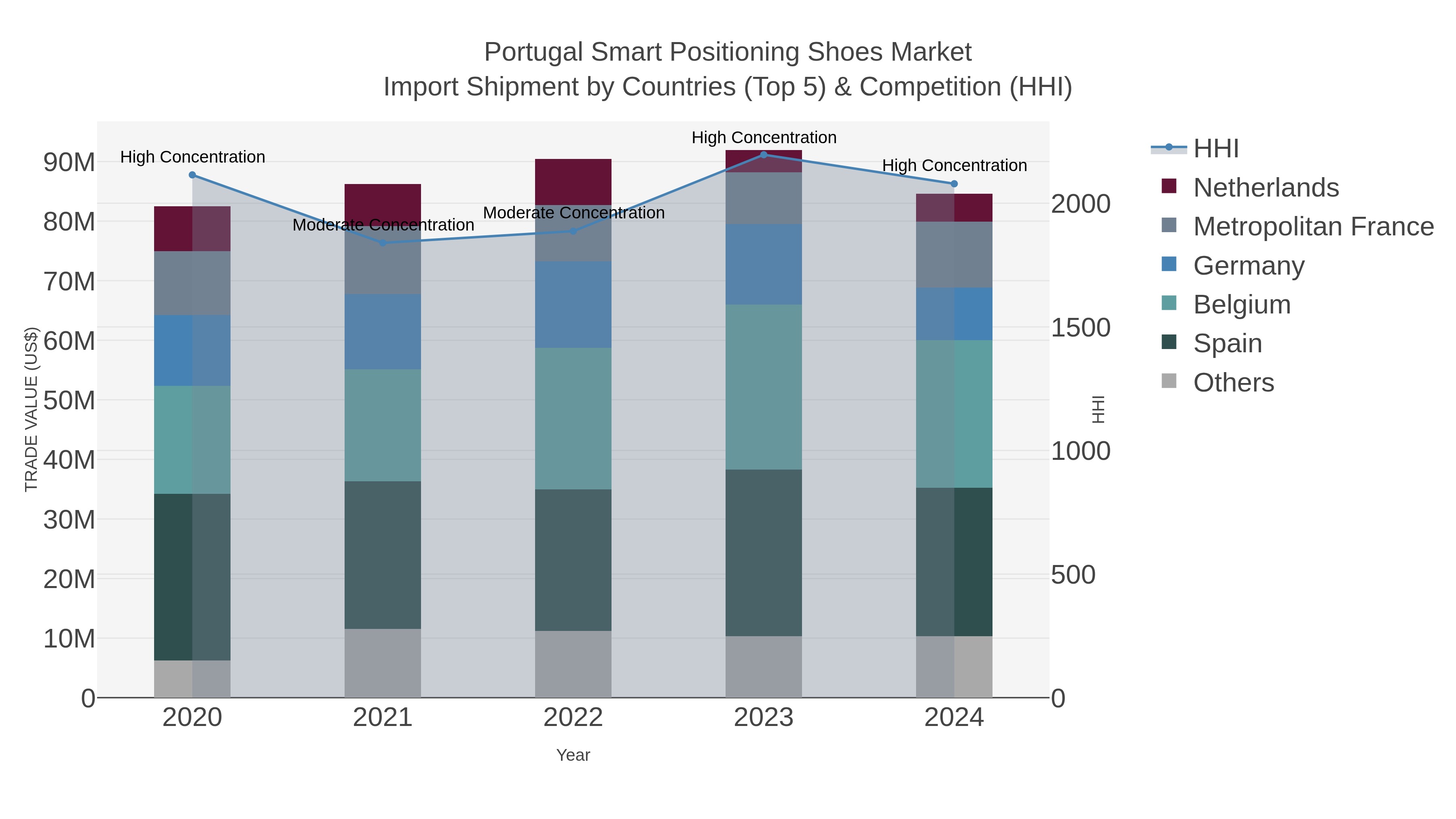Portugal Smart Positioning Shoes Market Import Shipment by Countries (Top 5) & Competition (HHI)