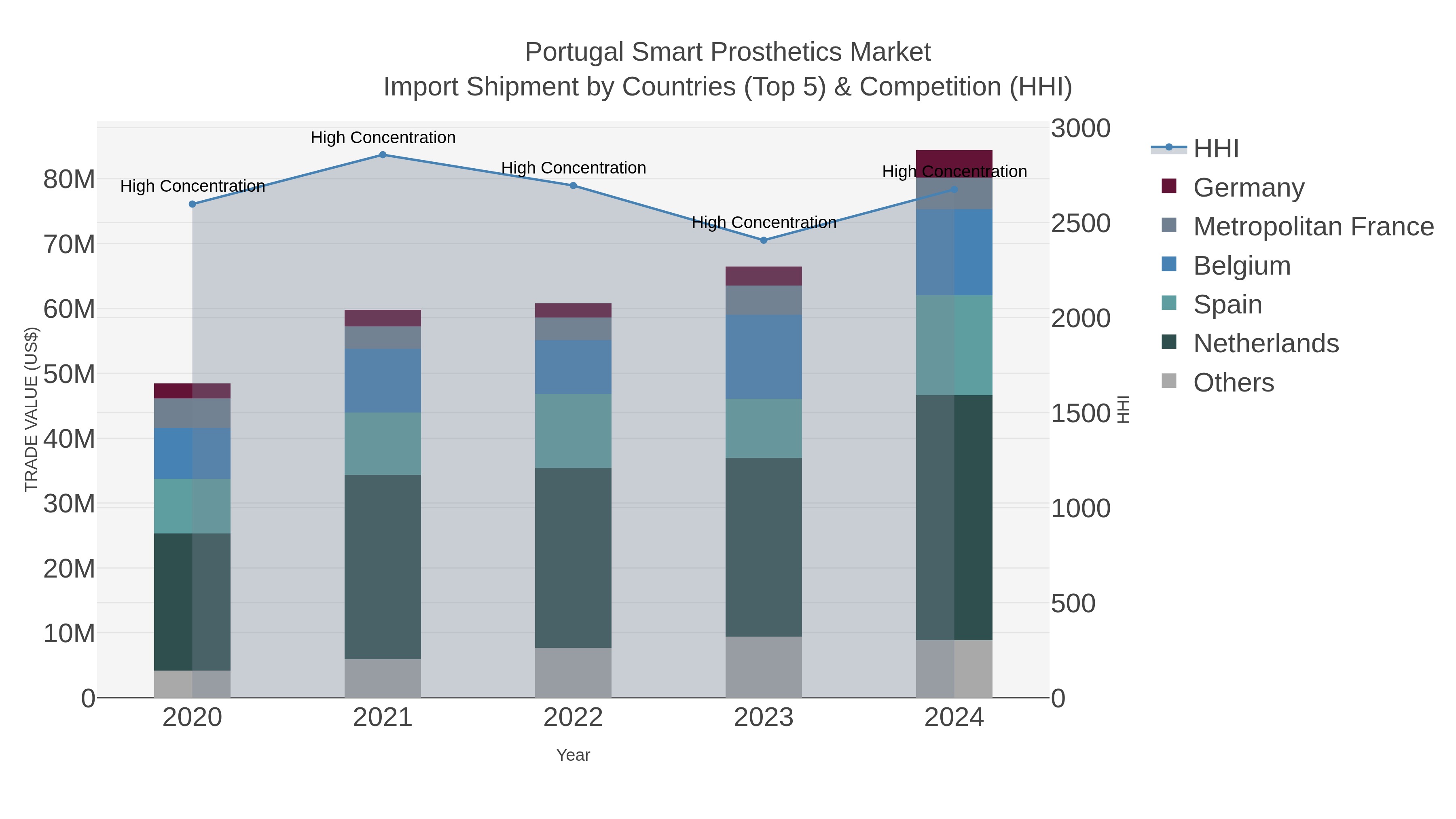Portugal Smart Prosthetics Market Import Shipment by Countries (Top 5) & Competition (HHI)